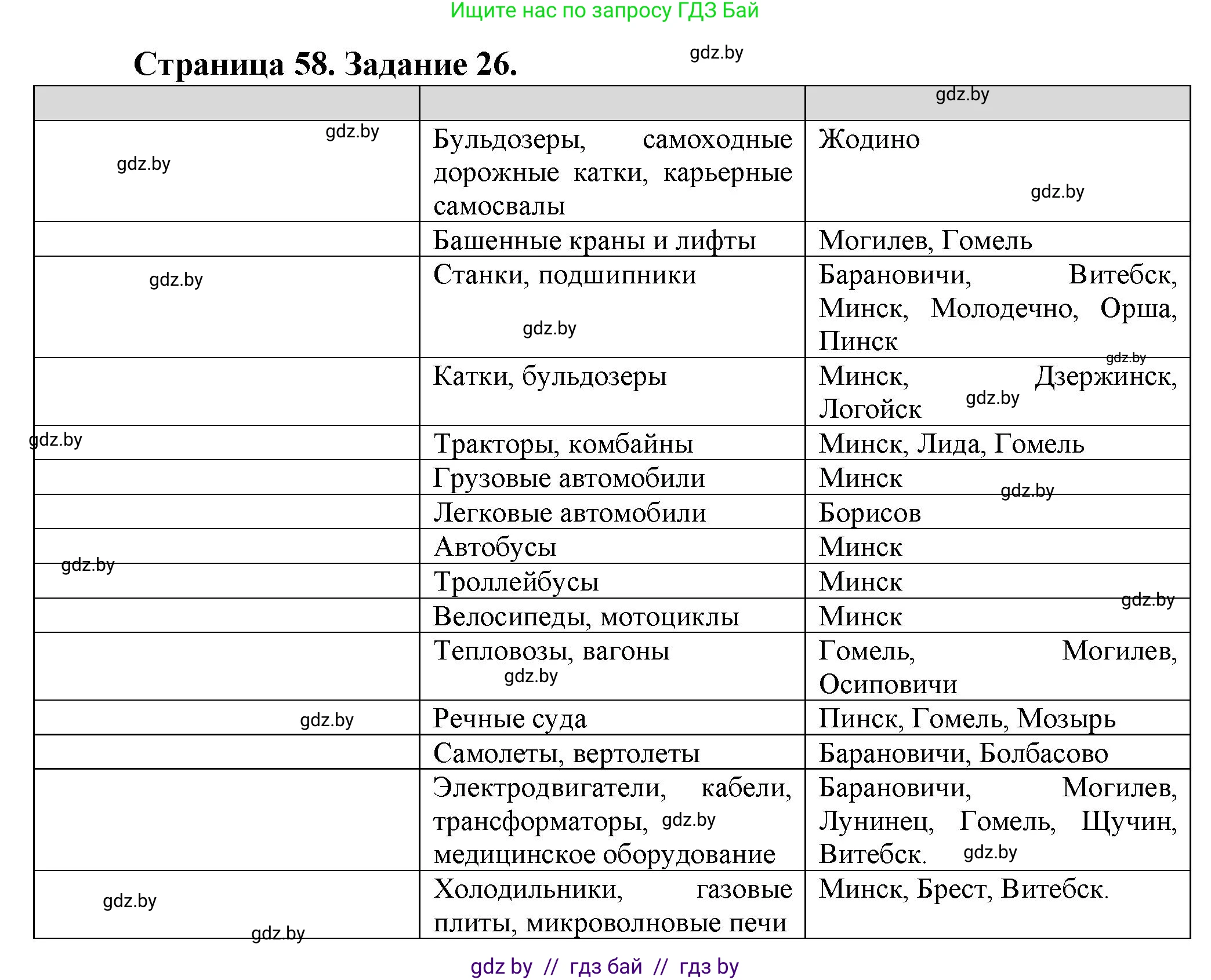 География, 9 класс Тетрадь для практических работ и индивидуальных занятий, авторы: Витченко Александр Николаевич, Антипова Екатерина Анатольевна, Станкевич Наталья Григорьевна, издательство Аверсэв, Минск, 2022, страница 58, номер 26, Решение