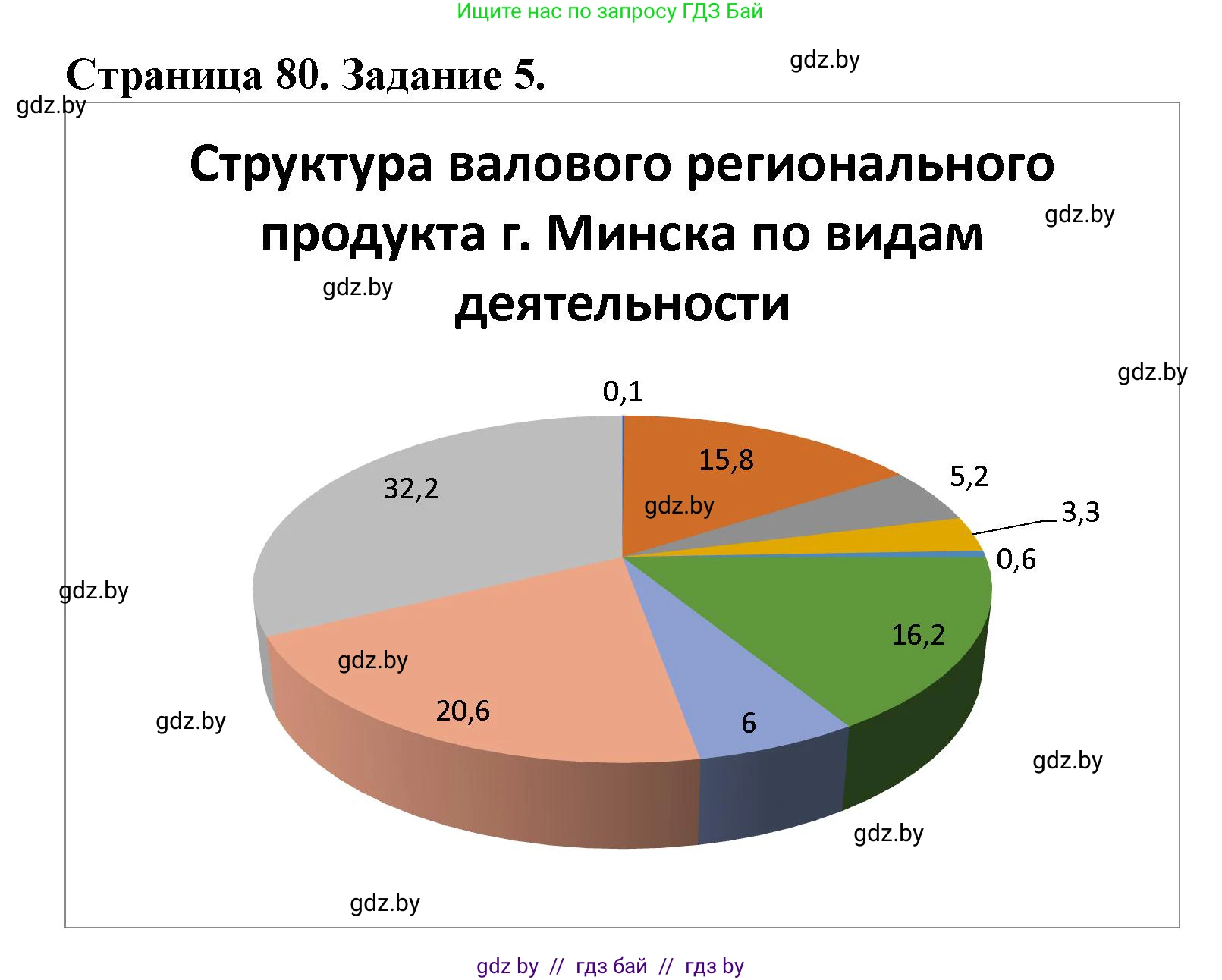 География, 9 класс Тетрадь для практических работ и индивидуальных занятий, авторы: Витченко Александр Николаевич, Антипова Екатерина Анатольевна, Станкевич Наталья Григорьевна, издательство Аверсэв, Минск, 2022, страница 80, номер 5*, Решение
