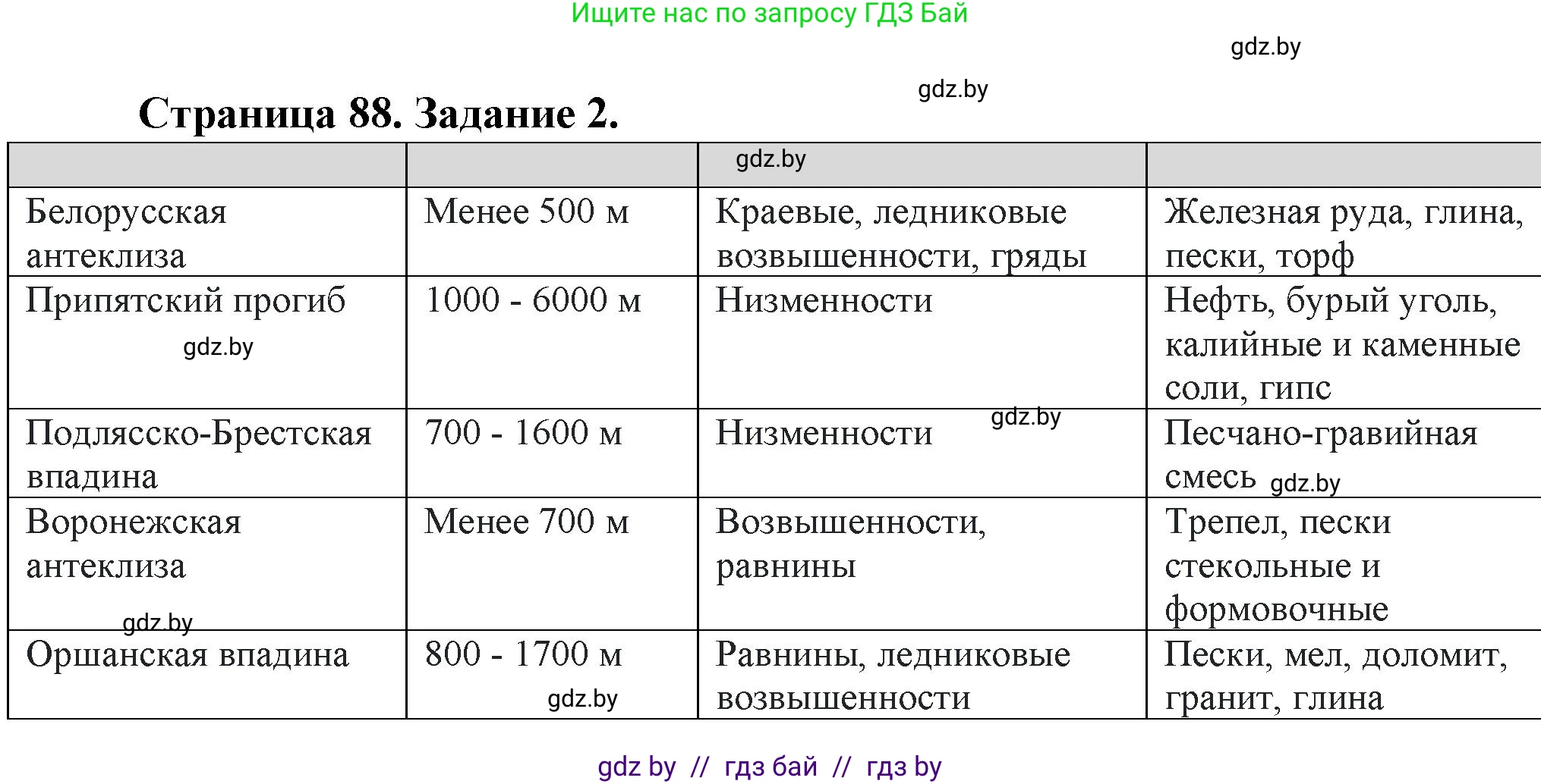 География, 9 класс Тетрадь для практических работ и индивидуальных занятий, авторы: Витченко Александр Николаевич, Антипова Екатерина Анатольевна, Станкевич Наталья Григорьевна, издательство Аверсэв, Минск, 2022, страница 88, номер 2, Решение