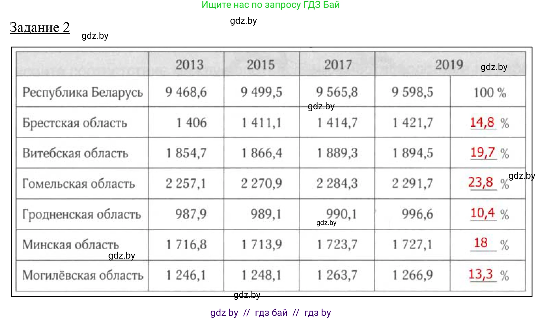 География, 9 класс рабочая тетрадь, авторы: Брилевский Михаил Николаевич, Климович Алеся Владимировна, издательство Белкартография, Минск, 2021, бирюзового цвета, страница 68, номер 2, Решение