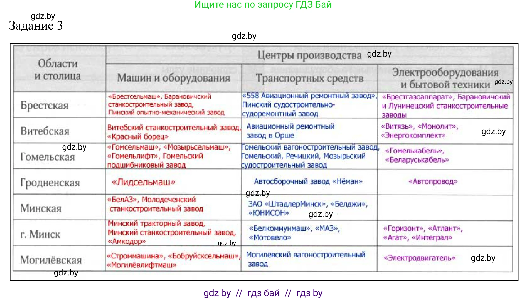 География, 9 класс рабочая тетрадь, авторы: Брилевский Михаил Николаевич, Климович Алеся Владимировна, издательство Белкартография, Минск, 2021, бирюзового цвета, страница 77, номер 3, Решение