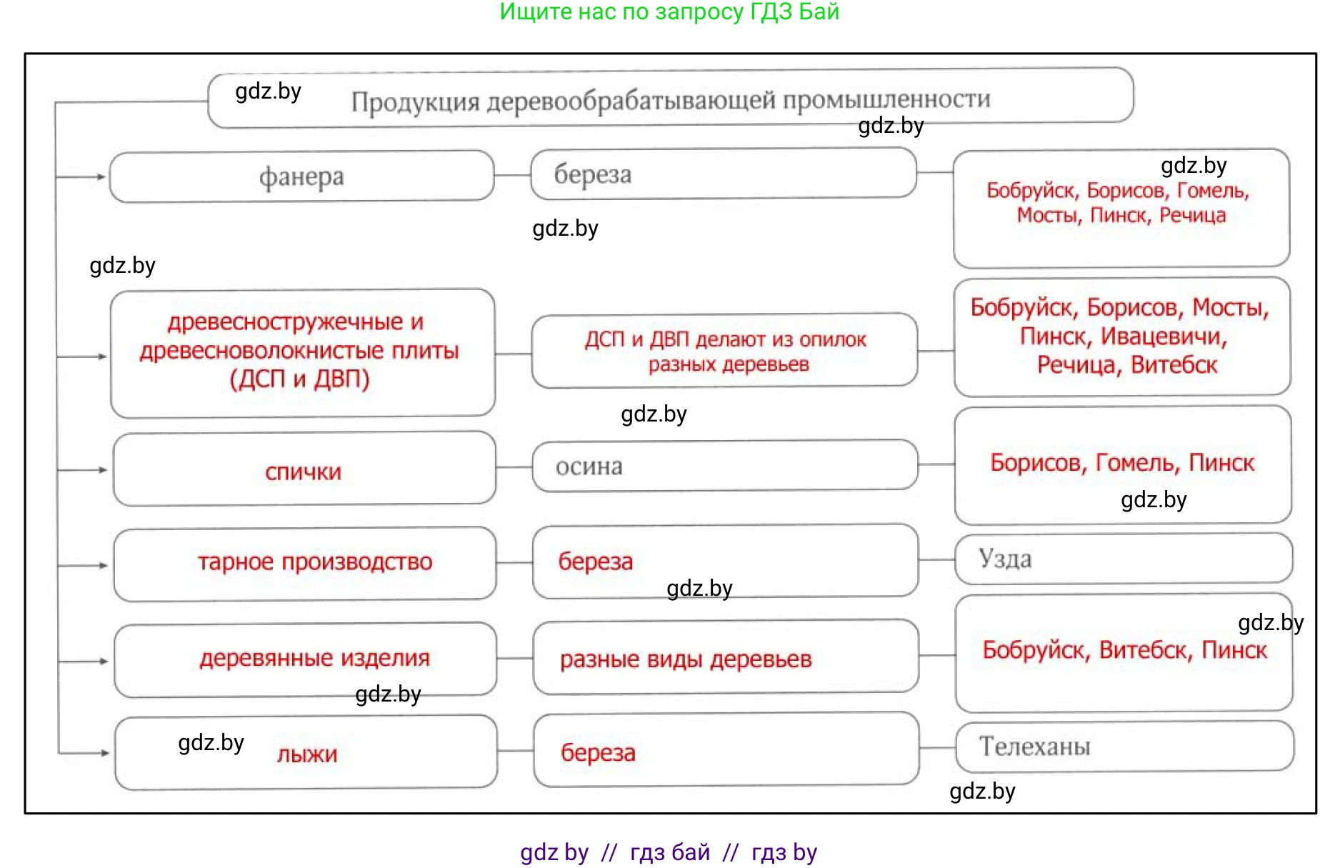 География, 9 класс рабочая тетрадь, авторы: Брилевский Михаил Николаевич, Климович Алеся Владимировна, издательство Белкартография, Минск, 2021, бирюзового цвета, страница 85, номер 3, Решение (продолжение 2)