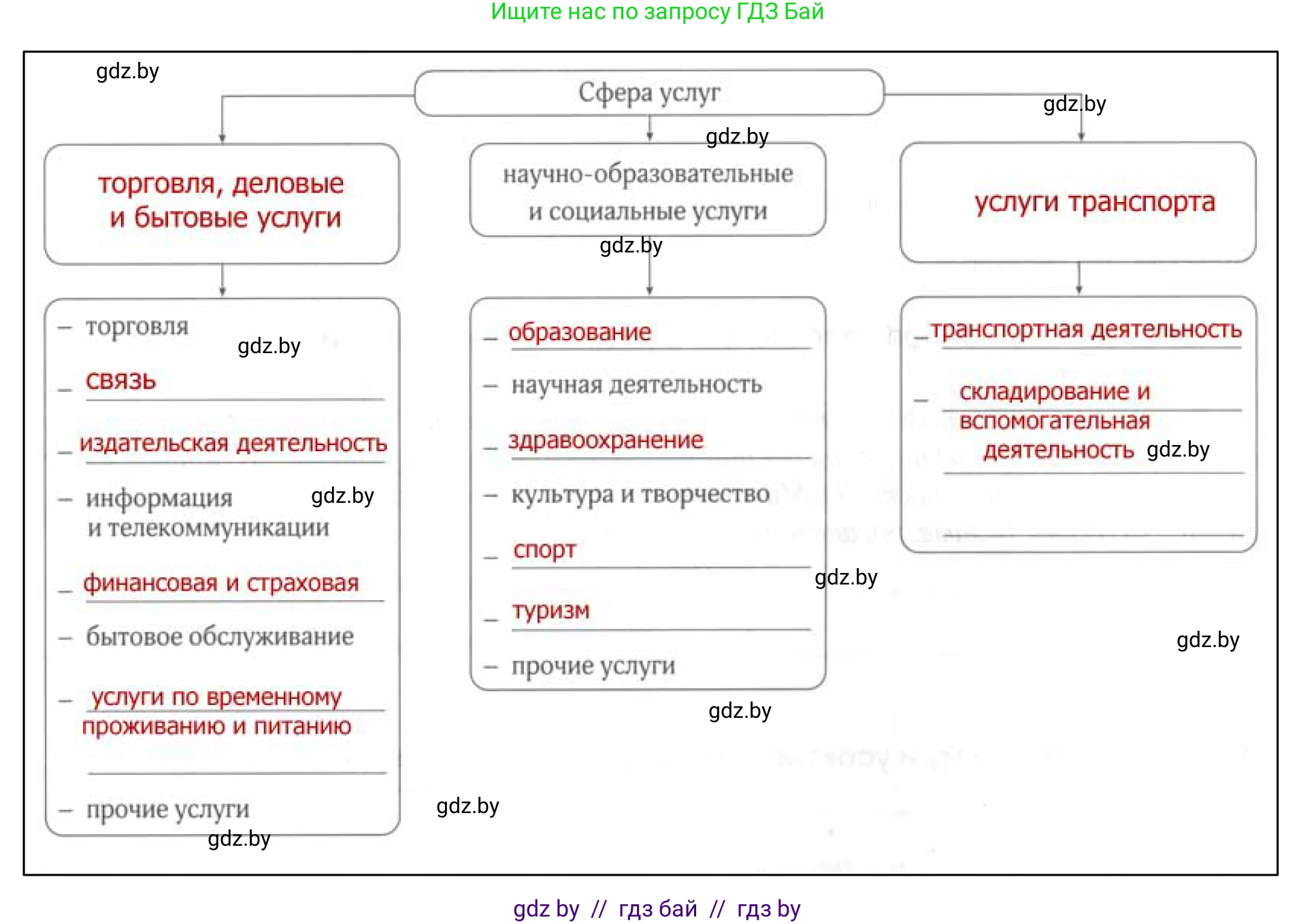 География, 9 класс рабочая тетрадь, авторы: Брилевский Михаил Николаевич, Климович Алеся Владимировна, издательство Белкартография, Минск, 2021, бирюзового цвета, страница 91, номер 1, Решение (продолжение 2)