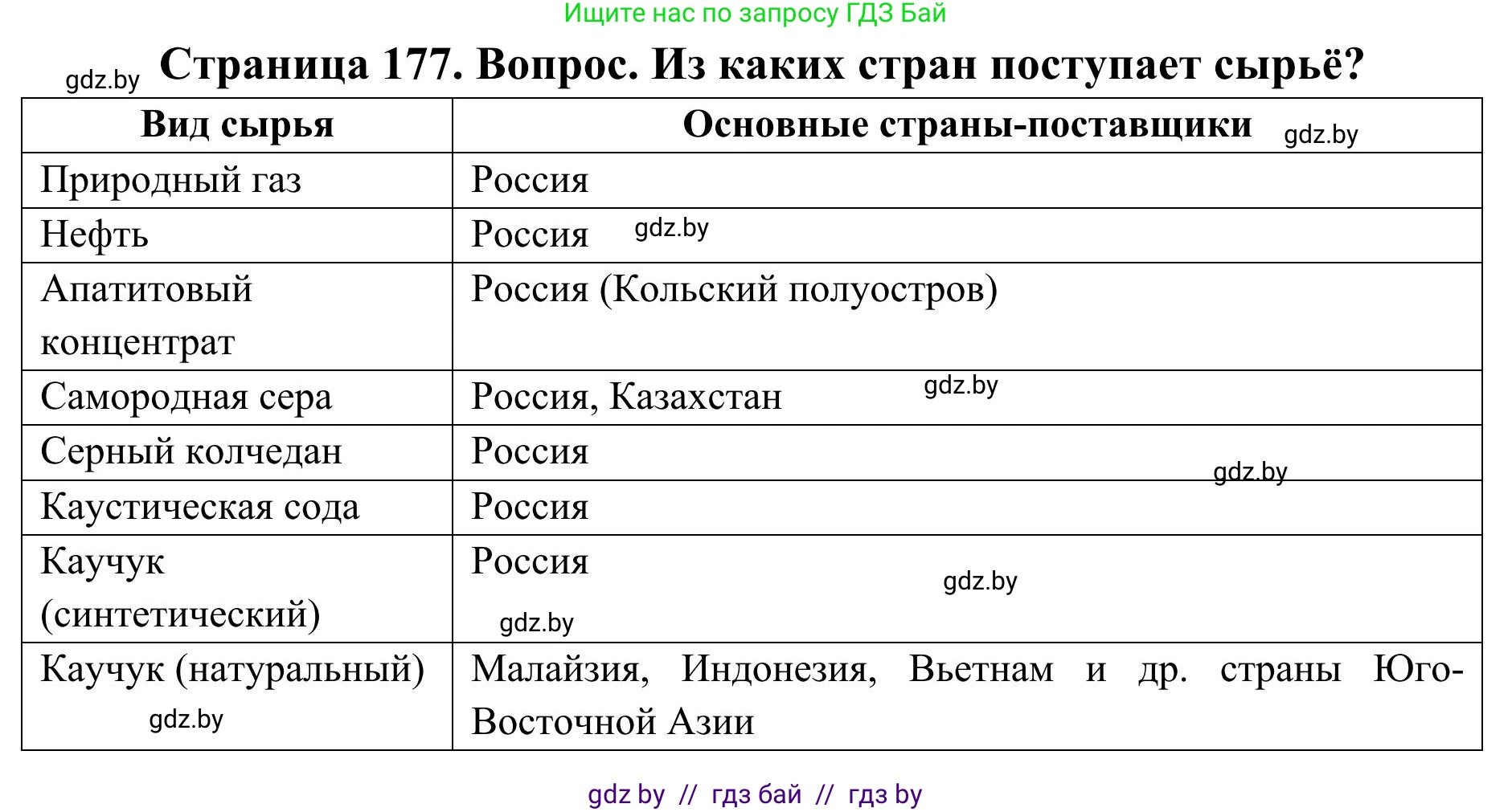 География, 9 класс Учебник, авторы: Брилевский Михаил Николаевич, Климович Алеся Владимировна, издательство Адукацыя i выхаванне, Минск, 2025, страница 177, Решение 2025