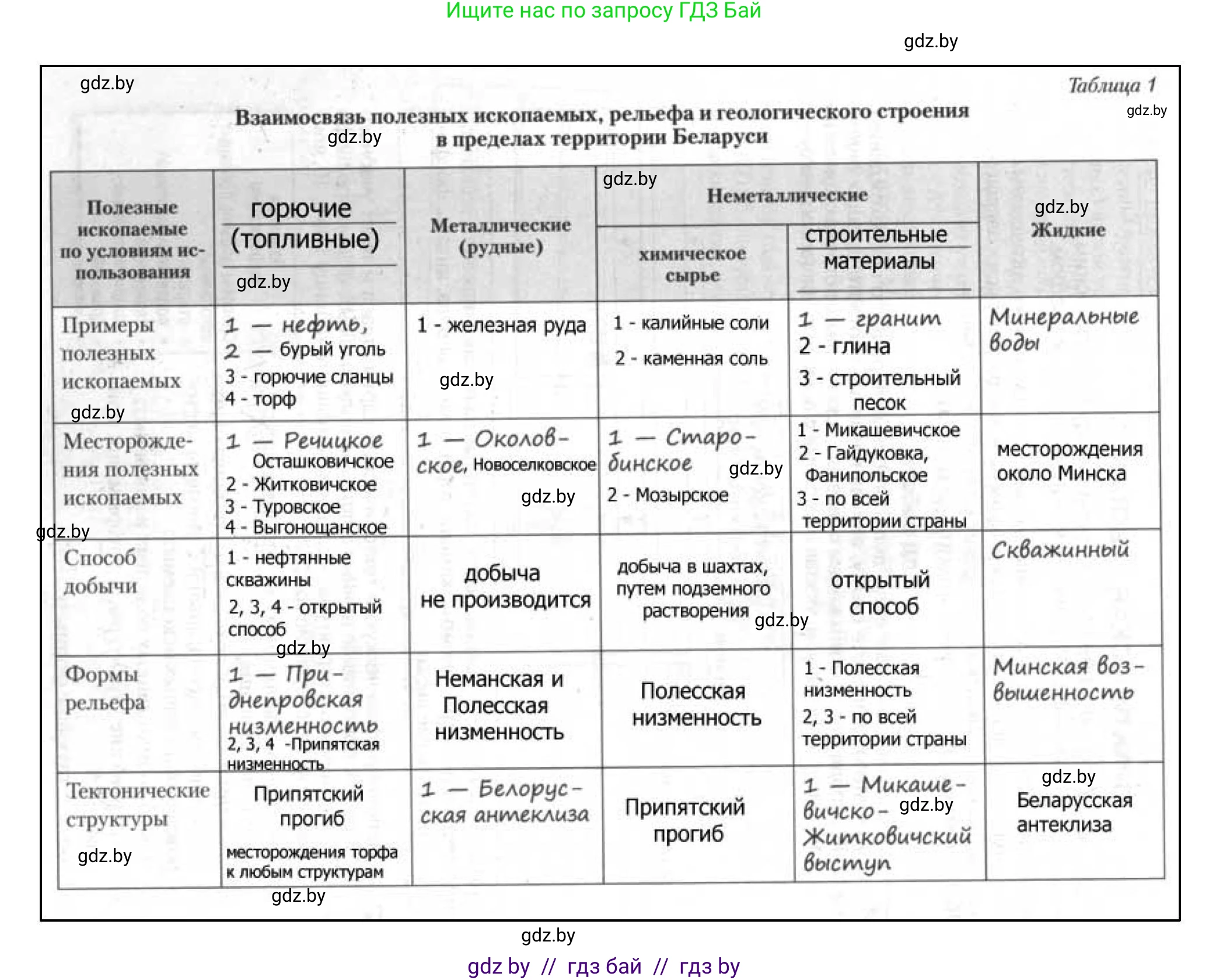 География, 9 класс тетрадь для практических и самостоятельных работ, авторы: Кольмакова Елена Генадьевна, Пикулик Валентина Владимировна, Сарычева Ольга Владимировна, издательство Аверсэв, Минск, 2020, страница 9, номер 2, Решение