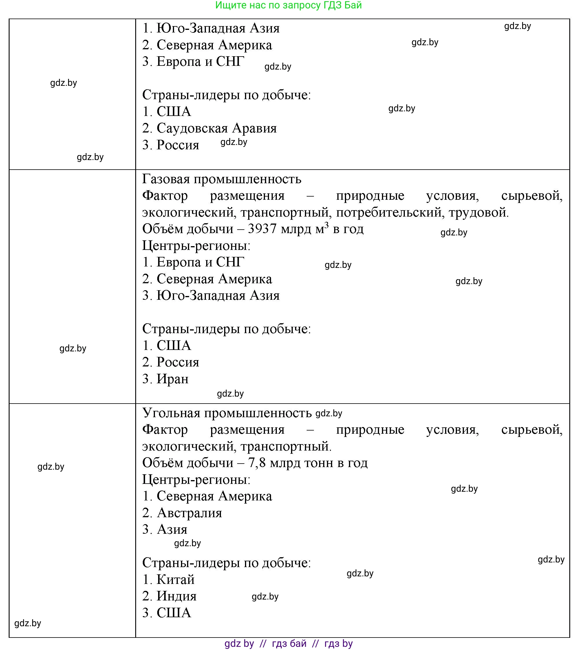 География, 10 класс рабочая тетрадь, авторы: Кольмакова Елена Генадьевна, Пикулик Валентина Владимировна, Сарычева Ольга Владимировна, издательство Аверсэв, Минск, 2020, бирюзового цвета, страница 78, номер 4, Решение (продолжение 2)