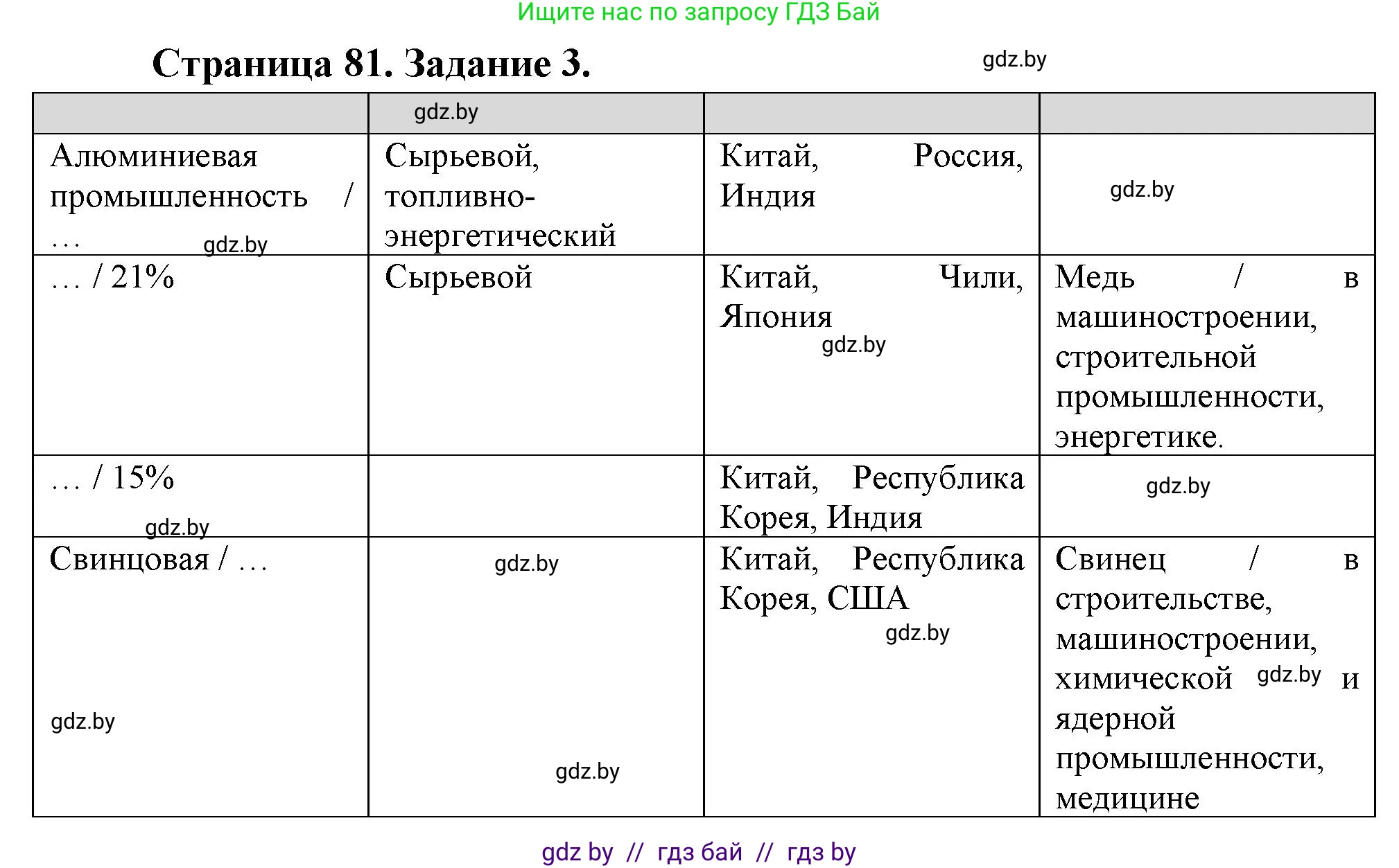 География, 10 класс рабочая тетрадь, авторы: Кольмакова Елена Генадьевна, Пикулик Валентина Владимировна, Сарычева Ольга Владимировна, издательство Аверсэв, Минск, 2020, бирюзового цвета, страница 81, номер 3, Решение