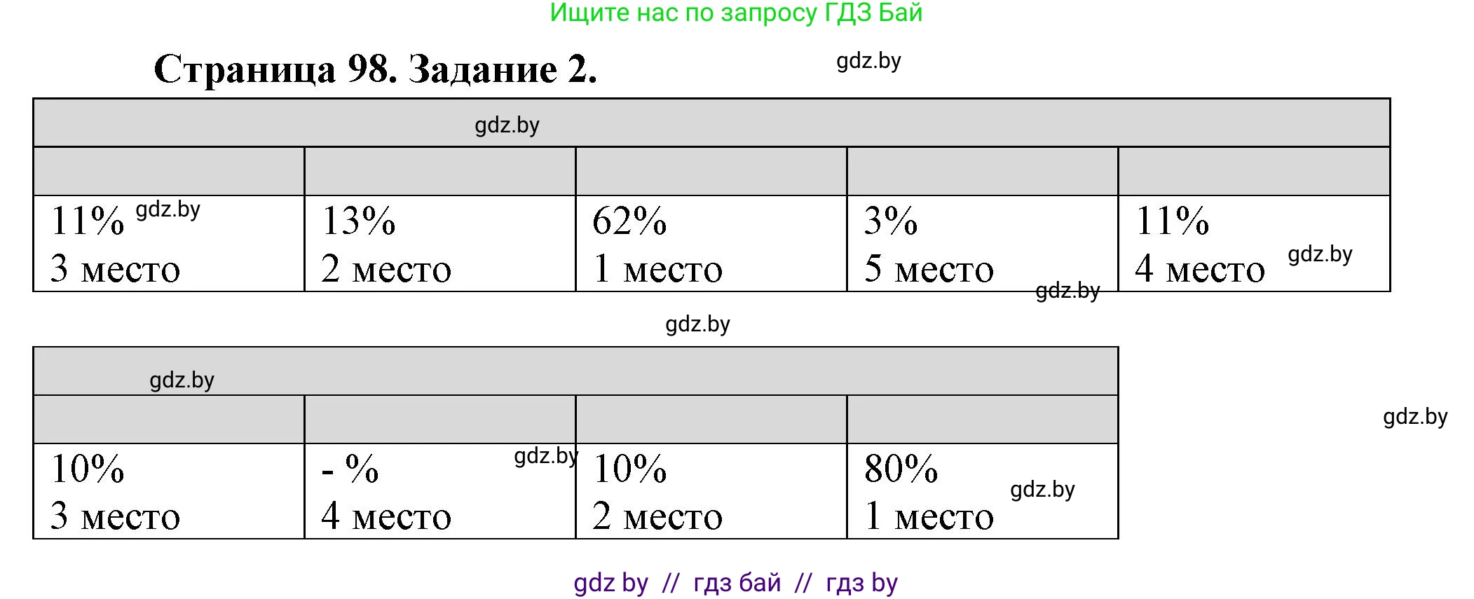 География, 10 класс рабочая тетрадь, авторы: Кольмакова Елена Генадьевна, Пикулик Валентина Владимировна, Сарычева Ольга Владимировна, издательство Аверсэв, Минск, 2020, бирюзового цвета, страница 98, номер 2, Решение