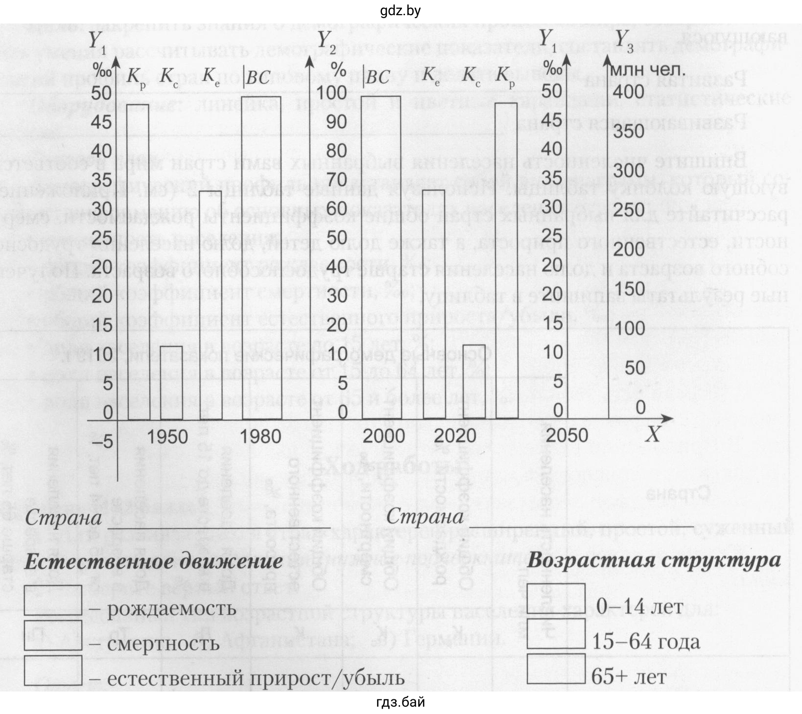 Столбчатая диаграмма основных демографических показателей выбранных вами стран