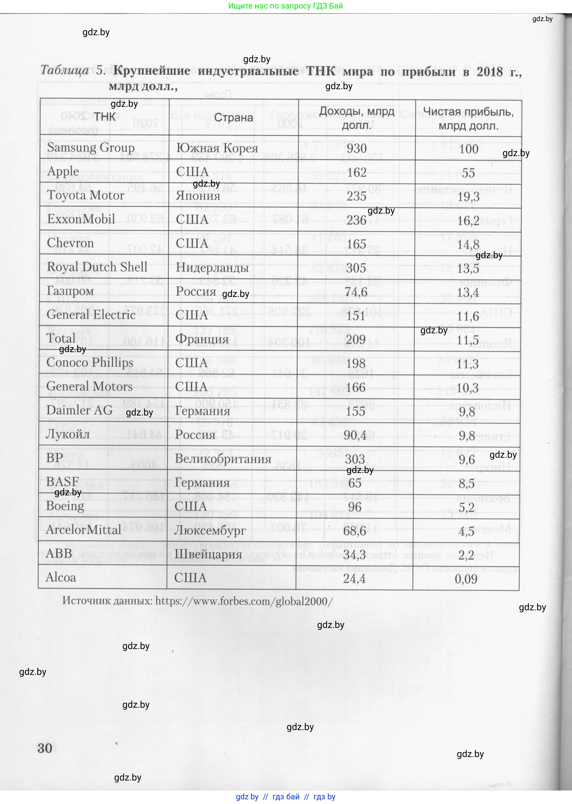 География, 10 класс тетрадь для практических и самостоятельных работ, автор: Метельский Юрий Михайлович, издательство Сэр-Вит, Минск, 2020, салатового цвета, страница 30