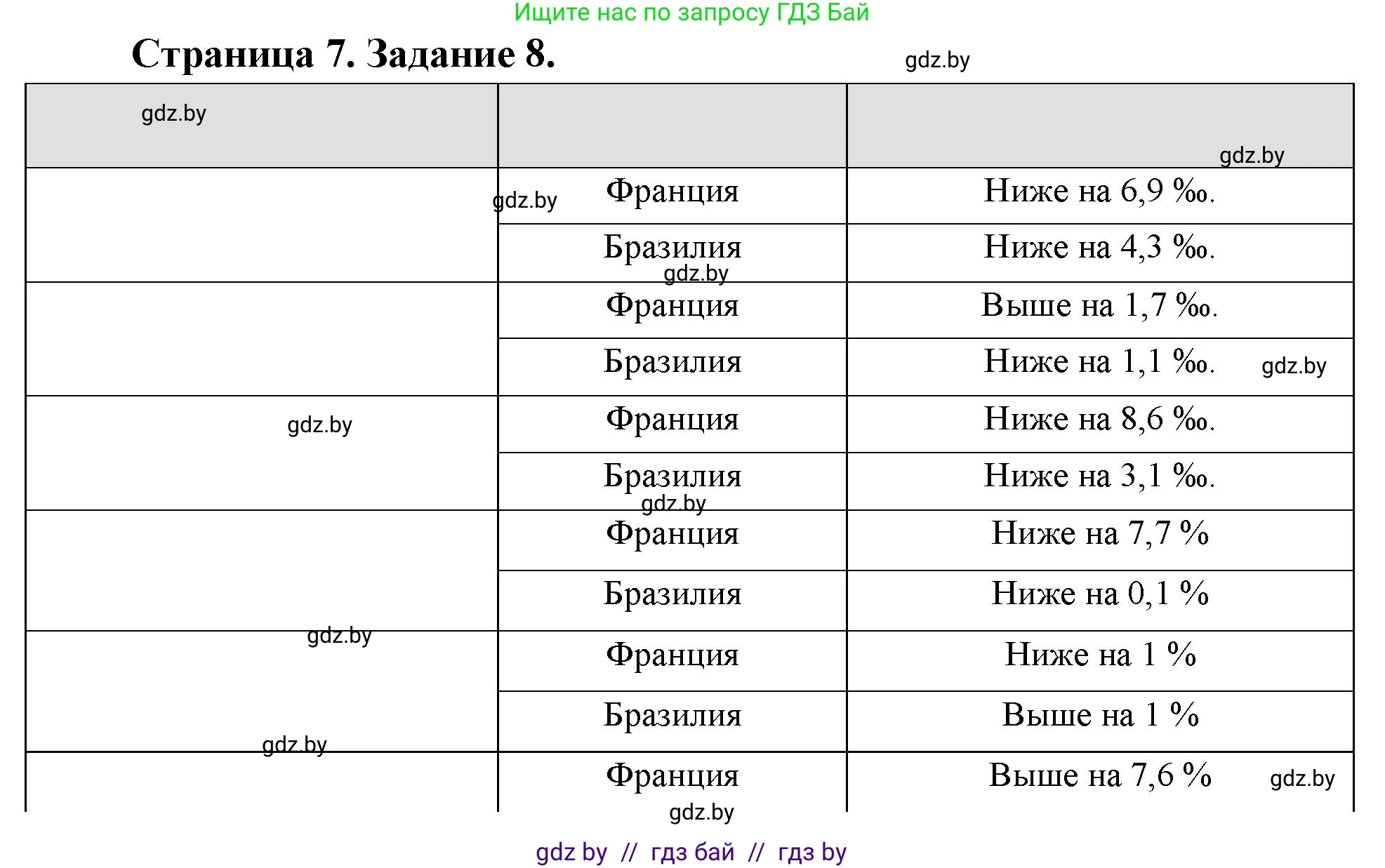 География, 10 класс тетрадь для практических и самостоятельных работ, автор: Метельский Юрий Михайлович, издательство Сэр-Вит, Минск, 2020, салатового цвета, страница 7, номер 8, Решение