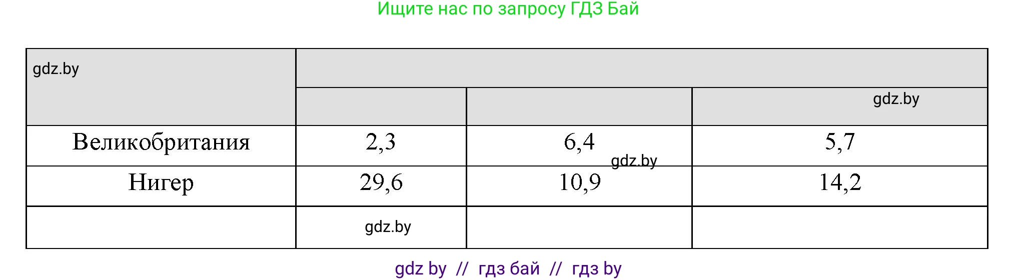 География, 10 класс тетрадь для практических и самостоятельных работ, автор: Метельский Юрий Михайлович, издательство Сэр-Вит, Минск, 2020, салатового цвета, страница 9, номер 7, Решение