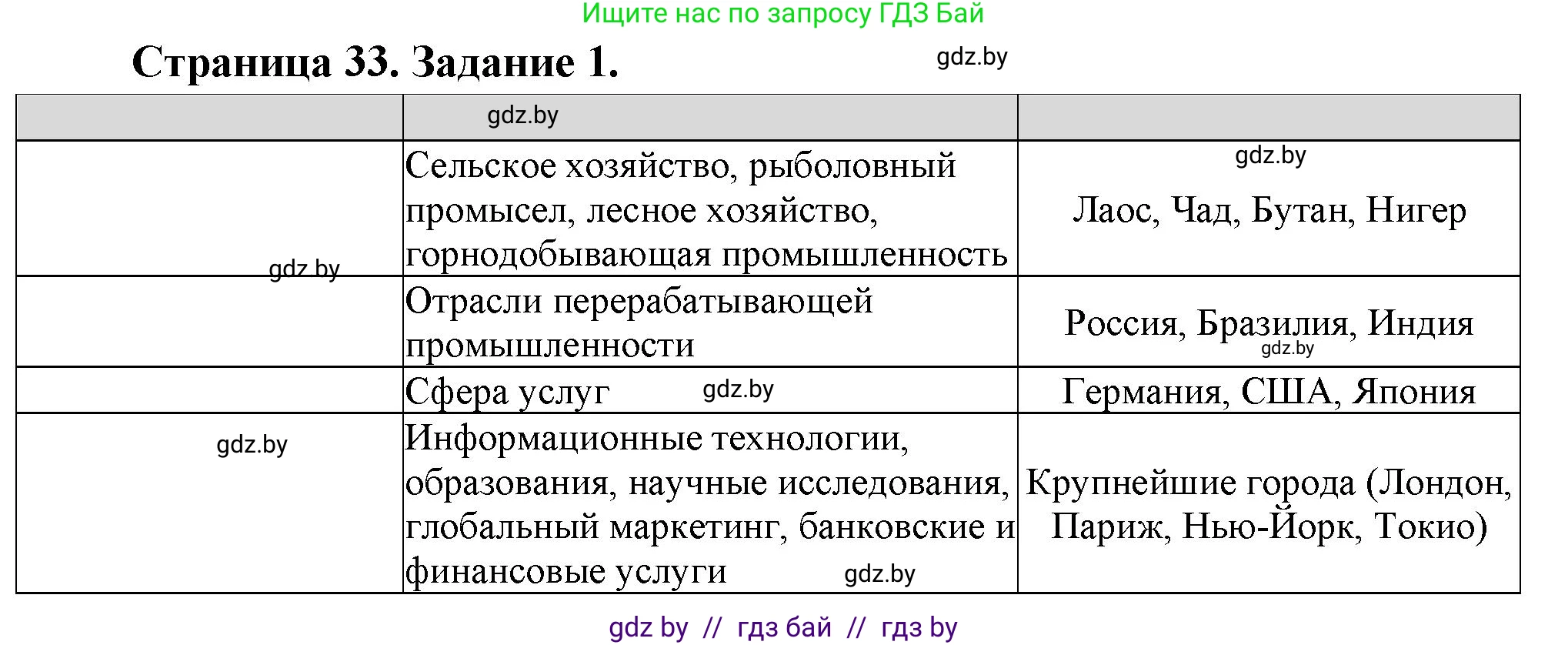 География, 10 класс Тетрадь для практических работ и индивидуальных заданий, авторы: Витченко Александр Николаевич, Антипова Екатерина Анатольевна, Станкевич Наталья Григорьевна, издательство Аверсэв, Минск, 2022, страница 33, номер 1, Решение