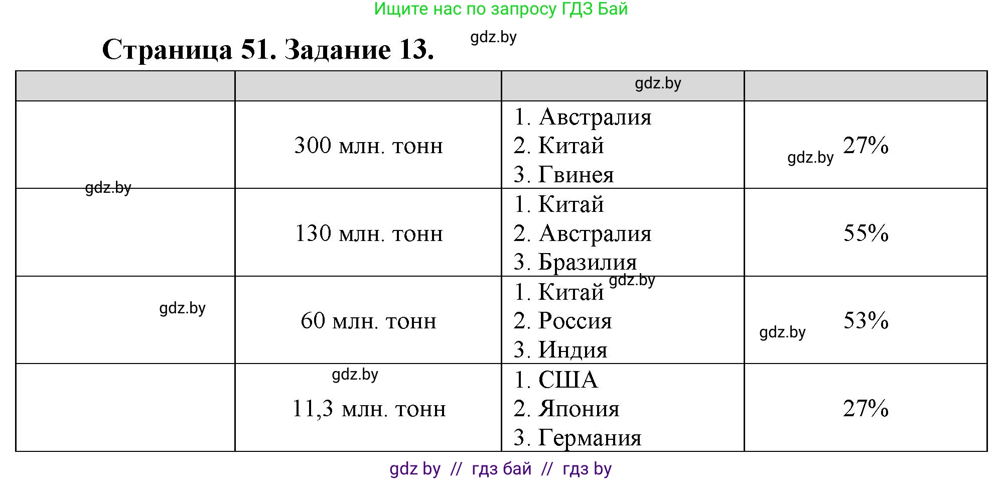 География, 10 класс Тетрадь для практических работ и индивидуальных заданий, авторы: Витченко Александр Николаевич, Антипова Екатерина Анатольевна, Станкевич Наталья Григорьевна, издательство Аверсэв, Минск, 2022, страница 51, номер 13, Решение
