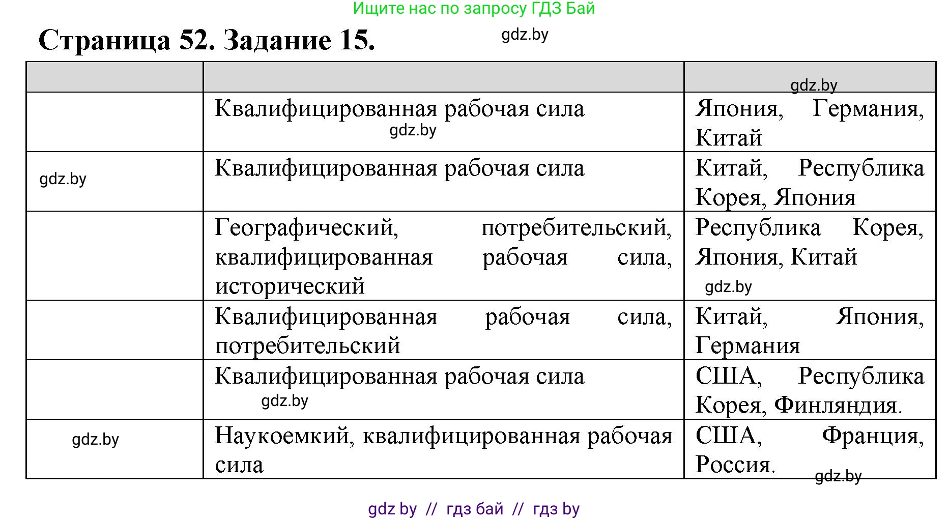 География, 10 класс Тетрадь для практических работ и индивидуальных заданий, авторы: Витченко Александр Николаевич, Антипова Екатерина Анатольевна, Станкевич Наталья Григорьевна, издательство Аверсэв, Минск, 2022, страница 52, номер 15, Решение