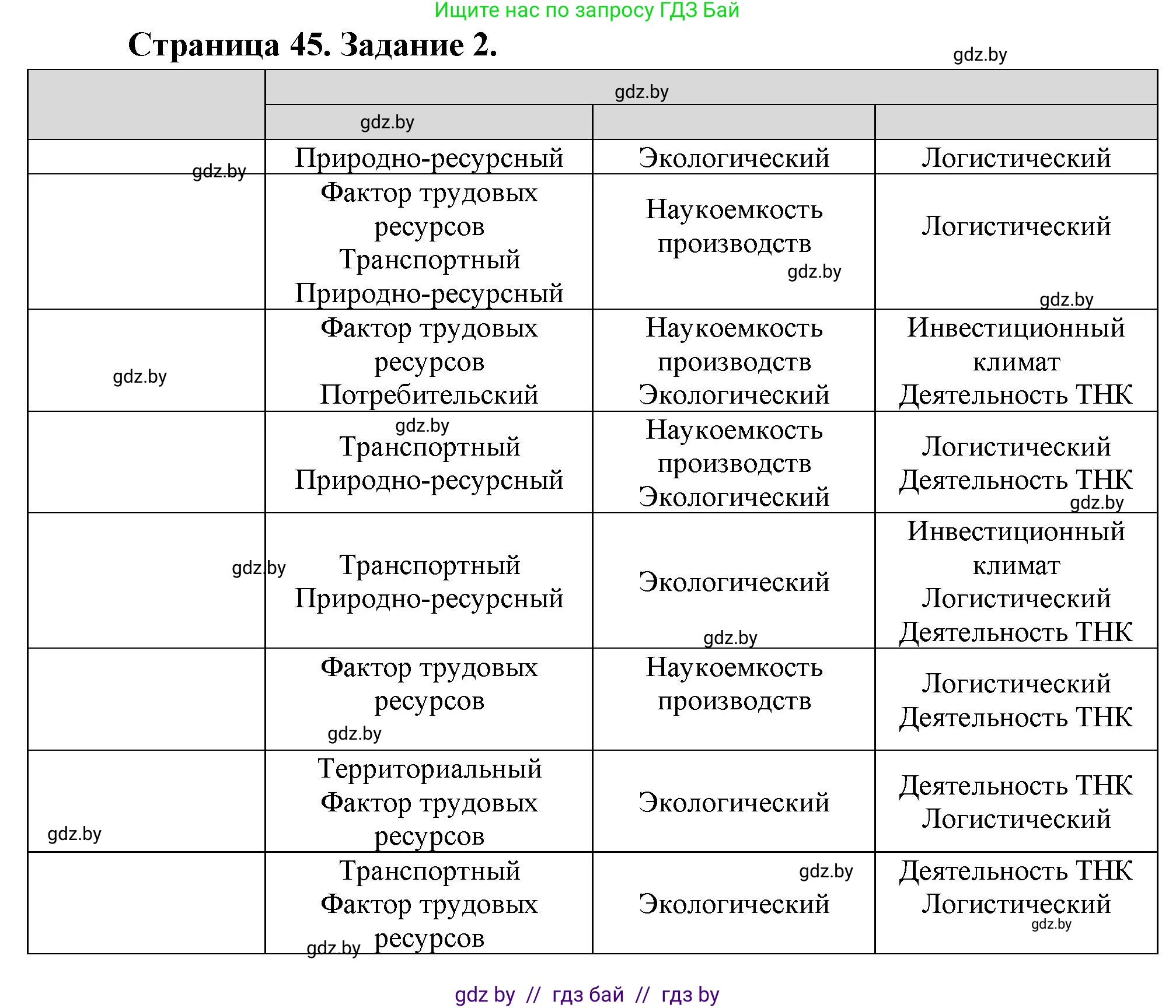 География, 10 класс Тетрадь для практических работ и индивидуальных заданий, авторы: Витченко Александр Николаевич, Антипова Екатерина Анатольевна, Станкевич Наталья Григорьевна, издательство Аверсэв, Минск, 2022, страница 45, номер 2, Решение