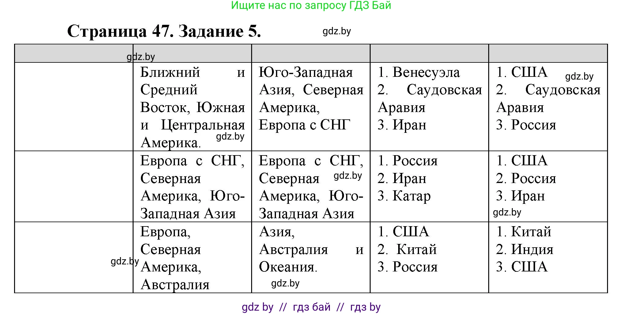 География, 10 класс Тетрадь для практических работ и индивидуальных заданий, авторы: Витченко Александр Николаевич, Антипова Екатерина Анатольевна, Станкевич Наталья Григорьевна, издательство Аверсэв, Минск, 2022, страница 47, номер 5, Решение