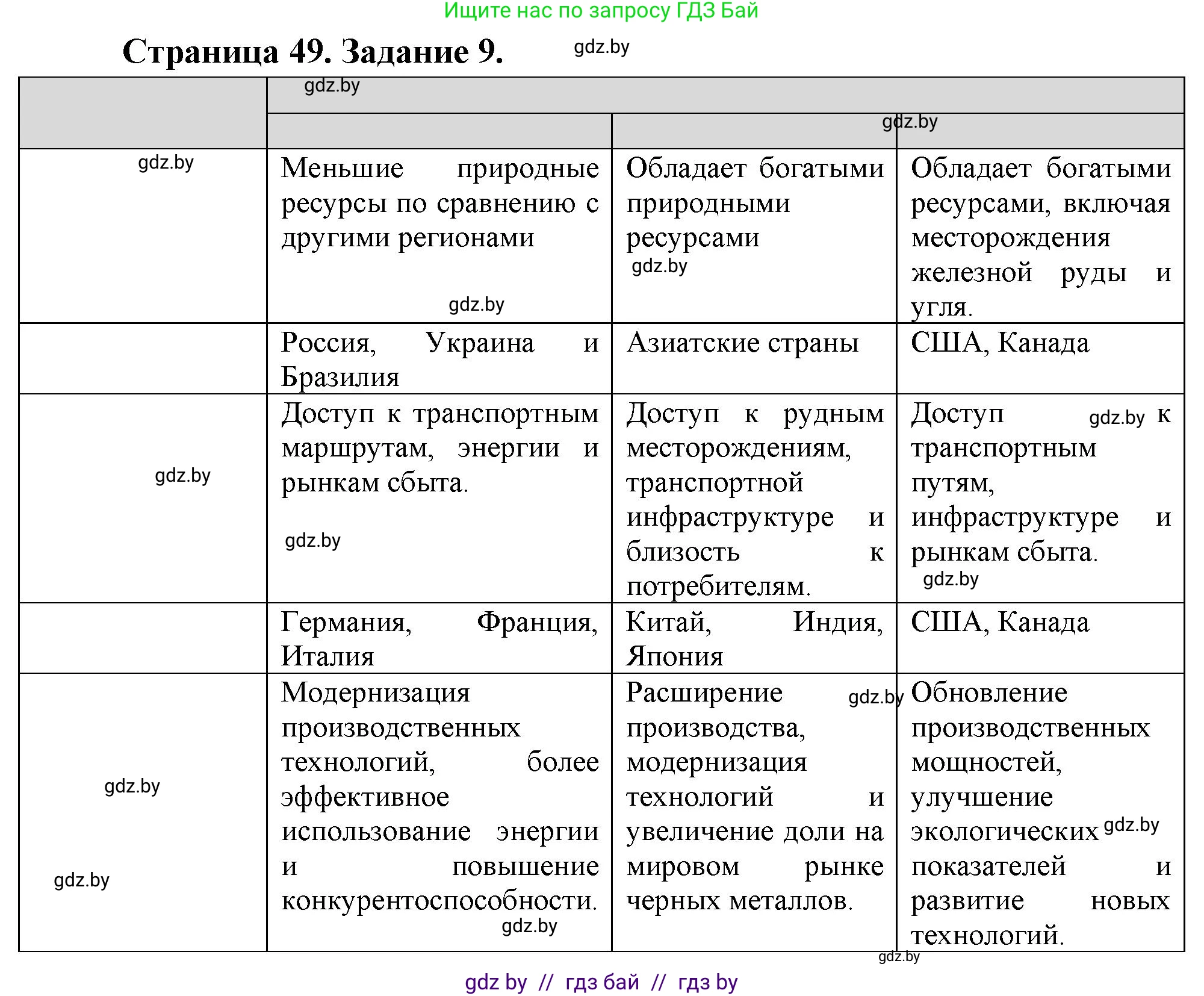 География, 10 класс Тетрадь для практических работ и индивидуальных заданий, авторы: Витченко Александр Николаевич, Антипова Екатерина Анатольевна, Станкевич Наталья Григорьевна, издательство Аверсэв, Минск, 2022, страница 49, номер 9, Решение