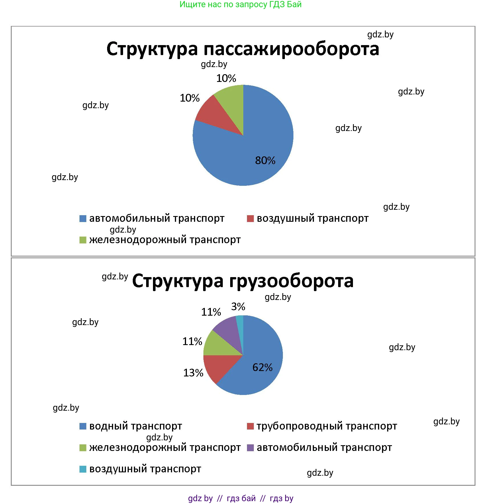 География, 10 класс Тетрадь для практических работ и индивидуальных заданий, авторы: Витченко Александр Николаевич, Антипова Екатерина Анатольевна, Станкевич Наталья Григорьевна, издательство Аверсэв, Минск, 2022, страница 61, номер 4, Решение