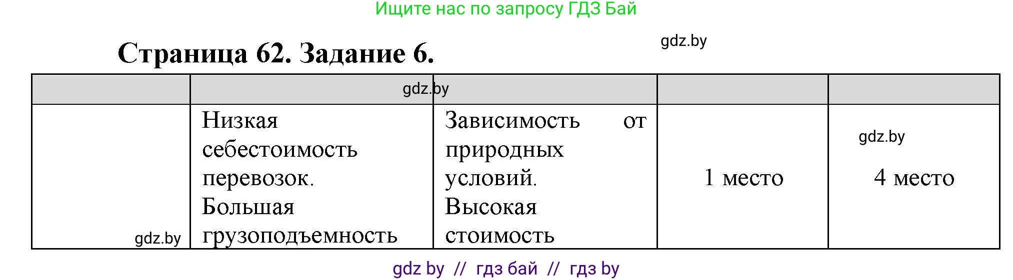 География, 10 класс Тетрадь для практических работ и индивидуальных заданий, авторы: Витченко Александр Николаевич, Антипова Екатерина Анатольевна, Станкевич Наталья Григорьевна, издательство Аверсэв, Минск, 2022, страница 62, номер 6, Решение
