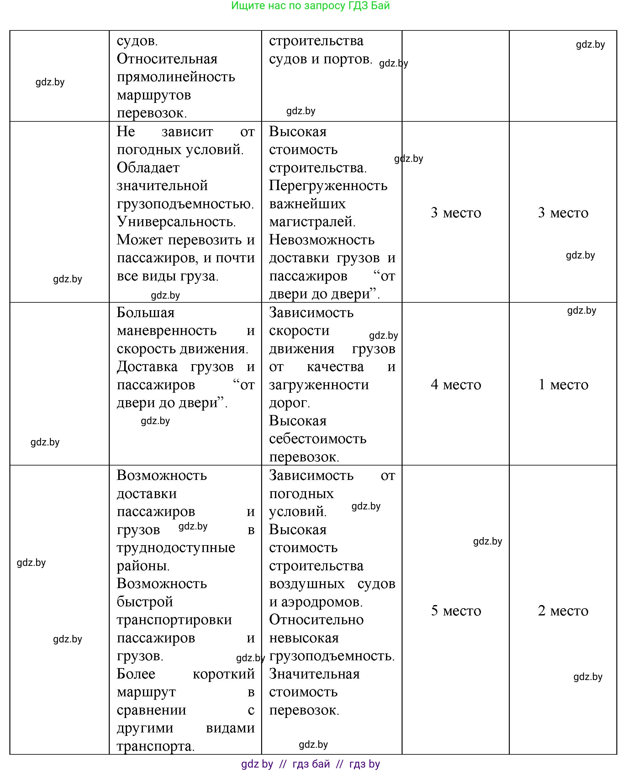 География, 10 класс Тетрадь для практических работ и индивидуальных заданий, авторы: Витченко Александр Николаевич, Антипова Екатерина Анатольевна, Станкевич Наталья Григорьевна, издательство Аверсэв, Минск, 2022, страница 62, номер 6, Решение (продолжение 2)