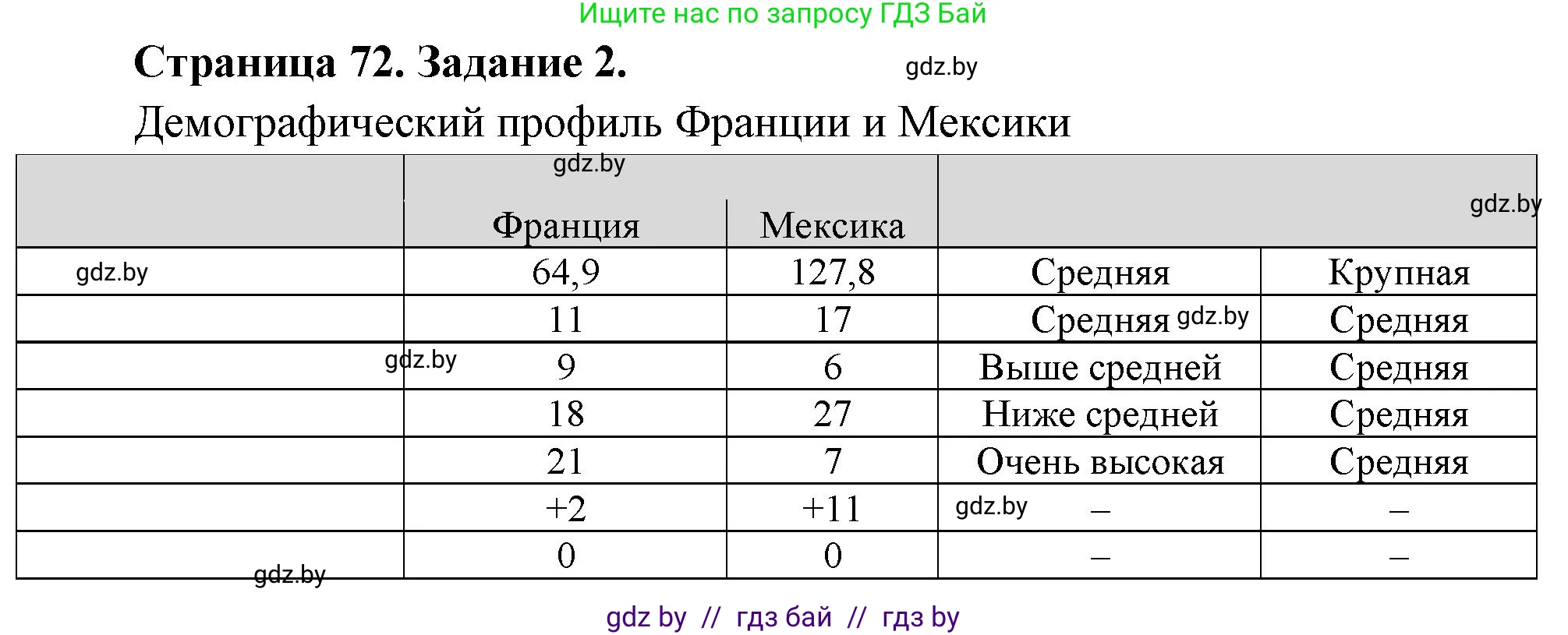 География, 10 класс Тетрадь для практических работ и индивидуальных заданий, авторы: Витченко Александр Николаевич, Антипова Екатерина Анатольевна, Станкевич Наталья Григорьевна, издательство Аверсэв, Минск, 2022, страница 72, номер 2, Решение