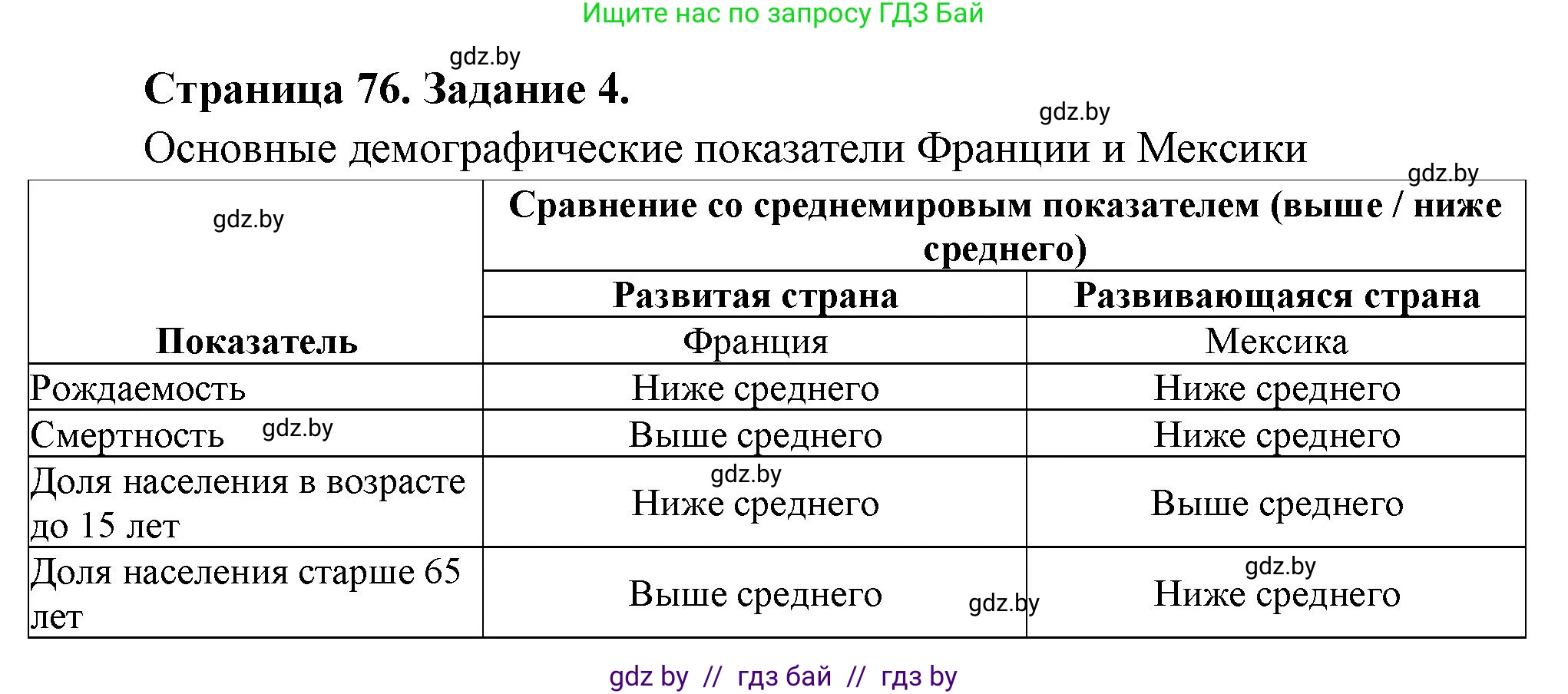 География, 10 класс Тетрадь для практических работ и индивидуальных заданий, авторы: Витченко Александр Николаевич, Антипова Екатерина Анатольевна, Станкевич Наталья Григорьевна, издательство Аверсэв, Минск, 2022, страница 76, номер 4, Решение