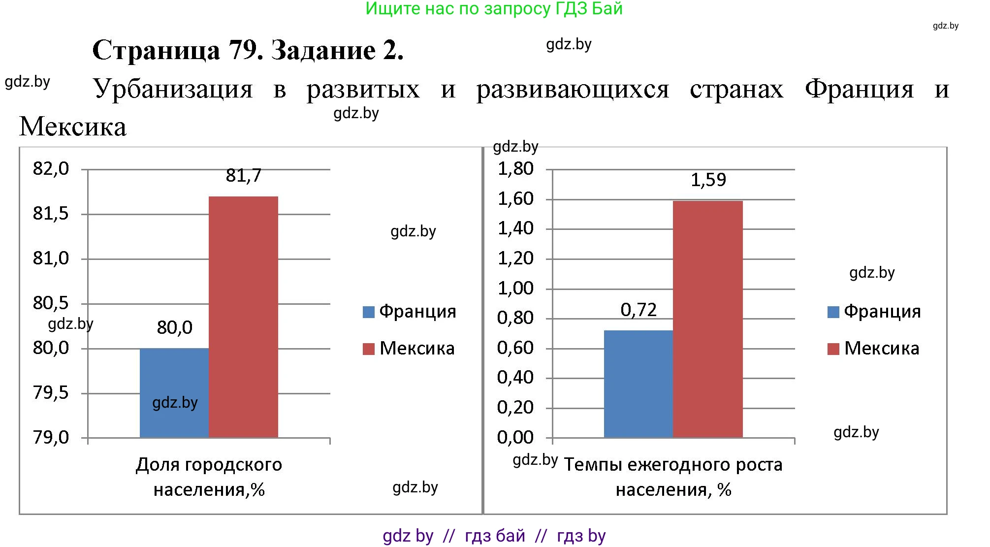 География, 10 класс Тетрадь для практических работ и индивидуальных заданий, авторы: Витченко Александр Николаевич, Антипова Екатерина Анатольевна, Станкевич Наталья Григорьевна, издательство Аверсэв, Минск, 2022, страница 79, номер 2, Решение