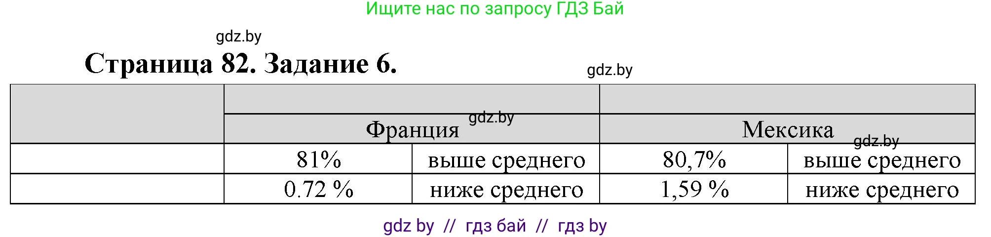 География, 10 класс Тетрадь для практических работ и индивидуальных заданий, авторы: Витченко Александр Николаевич, Антипова Екатерина Анатольевна, Станкевич Наталья Григорьевна, издательство Аверсэв, Минск, 2022, страница 82, номер 6, Решение