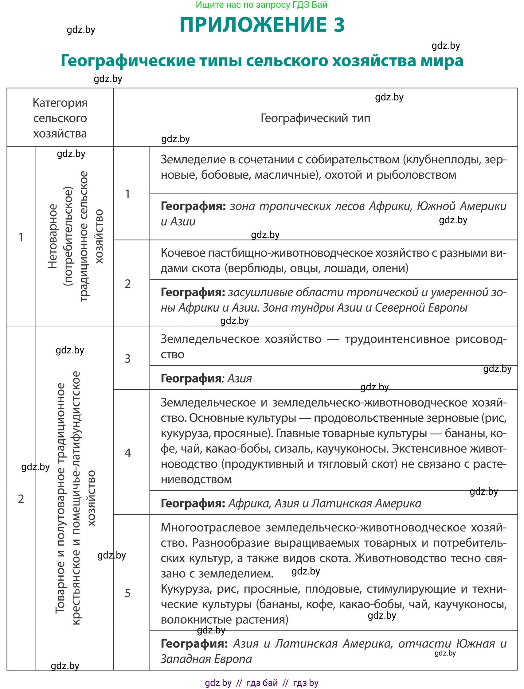 География, 10 класс Учебник, авторы: Антипова Екатерина Анатольевна, Гузова Ольга Николаевна, издательство Адукацыя i выхаванне, Минск, 2019, страница 212, Условие