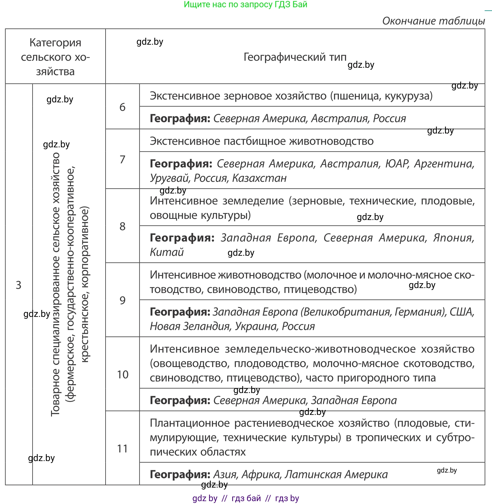 География, 10 класс Учебник, авторы: Антипова Екатерина Анатольевна, Гузова Ольга Николаевна, издательство Адукацыя i выхаванне, Минск, 2019, страница 212, Условие (продолжение 2)