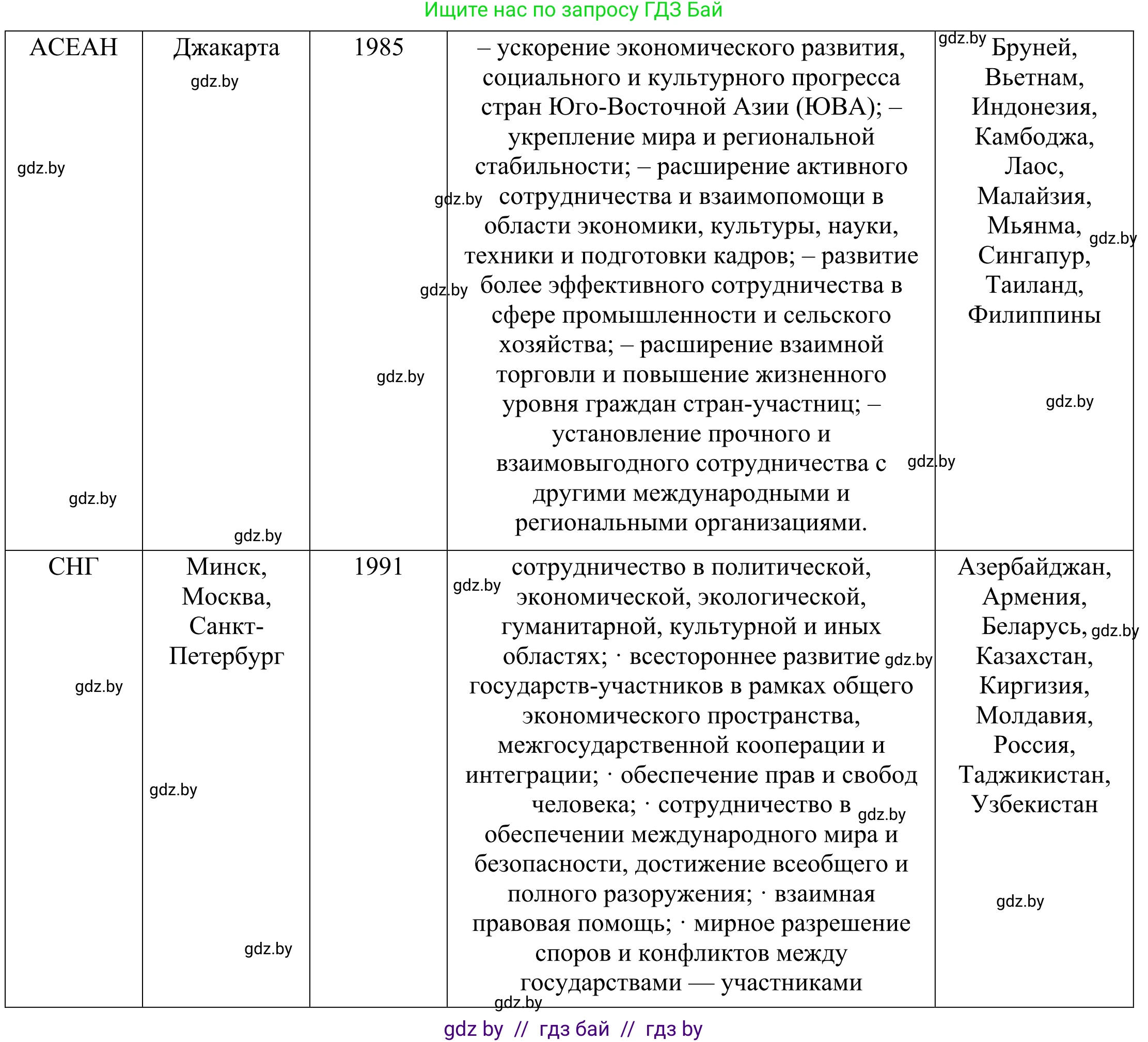 География, 10 класс Учебник, авторы: Антипова Екатерина Анатольевна, Гузова Ольга Николаевна, издательство Адукацыя i выхаванне, Минск, 2019, страница 119, Решение (продолжение 2)