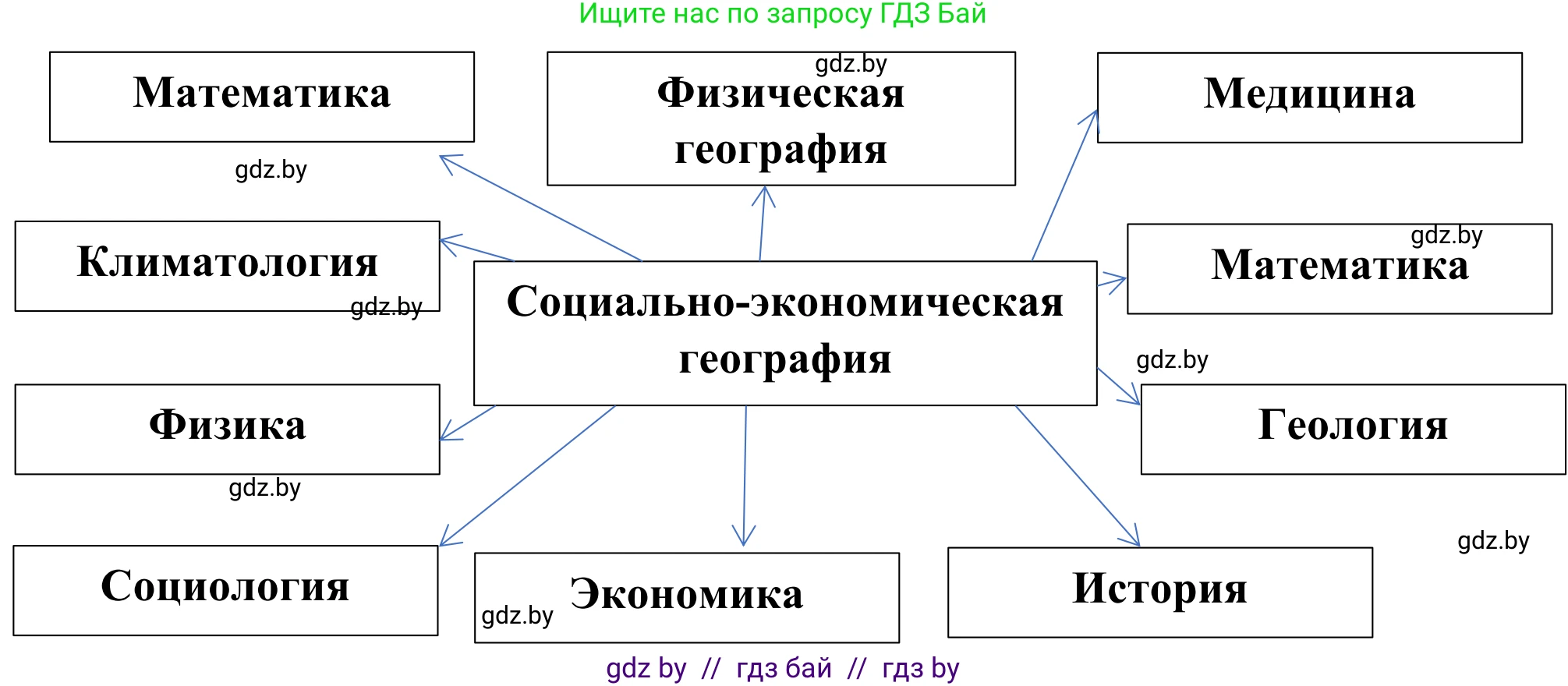 География, 10 класс Учебник, авторы: Антипова Екатерина Анатольевна, Гузова Ольга Николаевна, издательство Адукацыя i выхаванне, Минск, 2019, страница 12, Решение (продолжение 2)