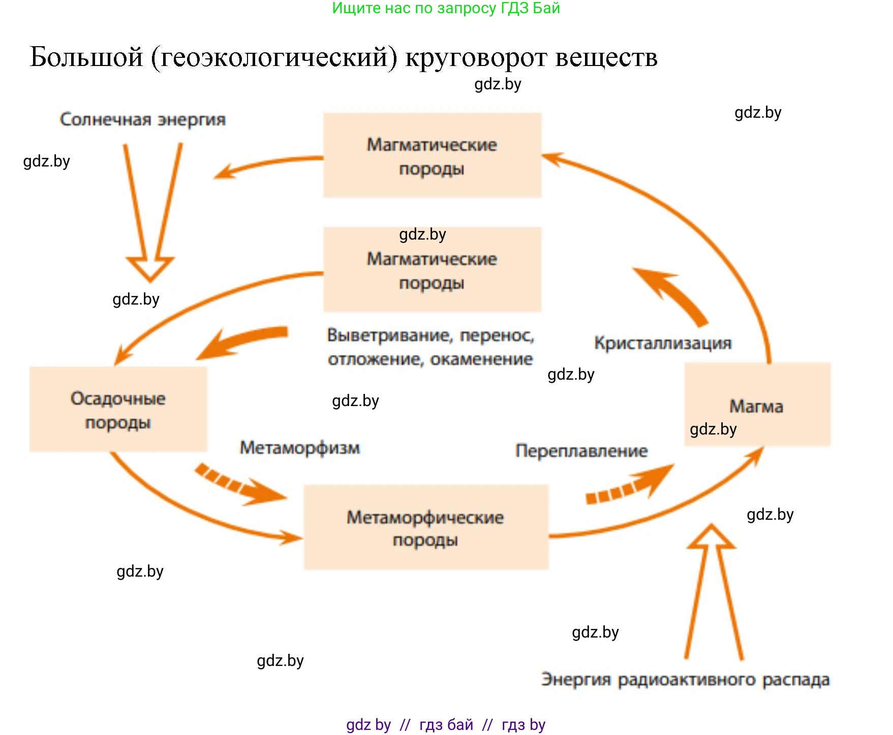 География, 11 класс рабочая тетрадь, авторы: Кольмакова Елена Генадьевна, Тарасенок Елена Николаевна, Сарычева Ольга Владимировна, издательство Аверсэв, Минск, 2022, голубого цвета, страница 10, номер 5, Решение (продолжение 2)