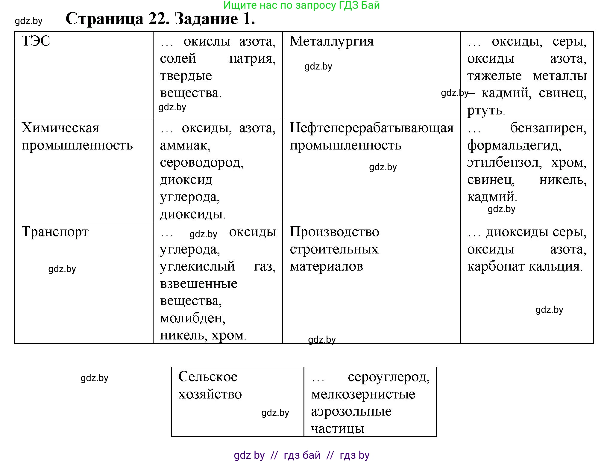 География, 11 класс рабочая тетрадь, авторы: Кольмакова Елена Генадьевна, Тарасенок Елена Николаевна, Сарычева Ольга Владимировна, издательство Аверсэв, Минск, 2022, голубого цвета, страница 22, номер 1, Решение