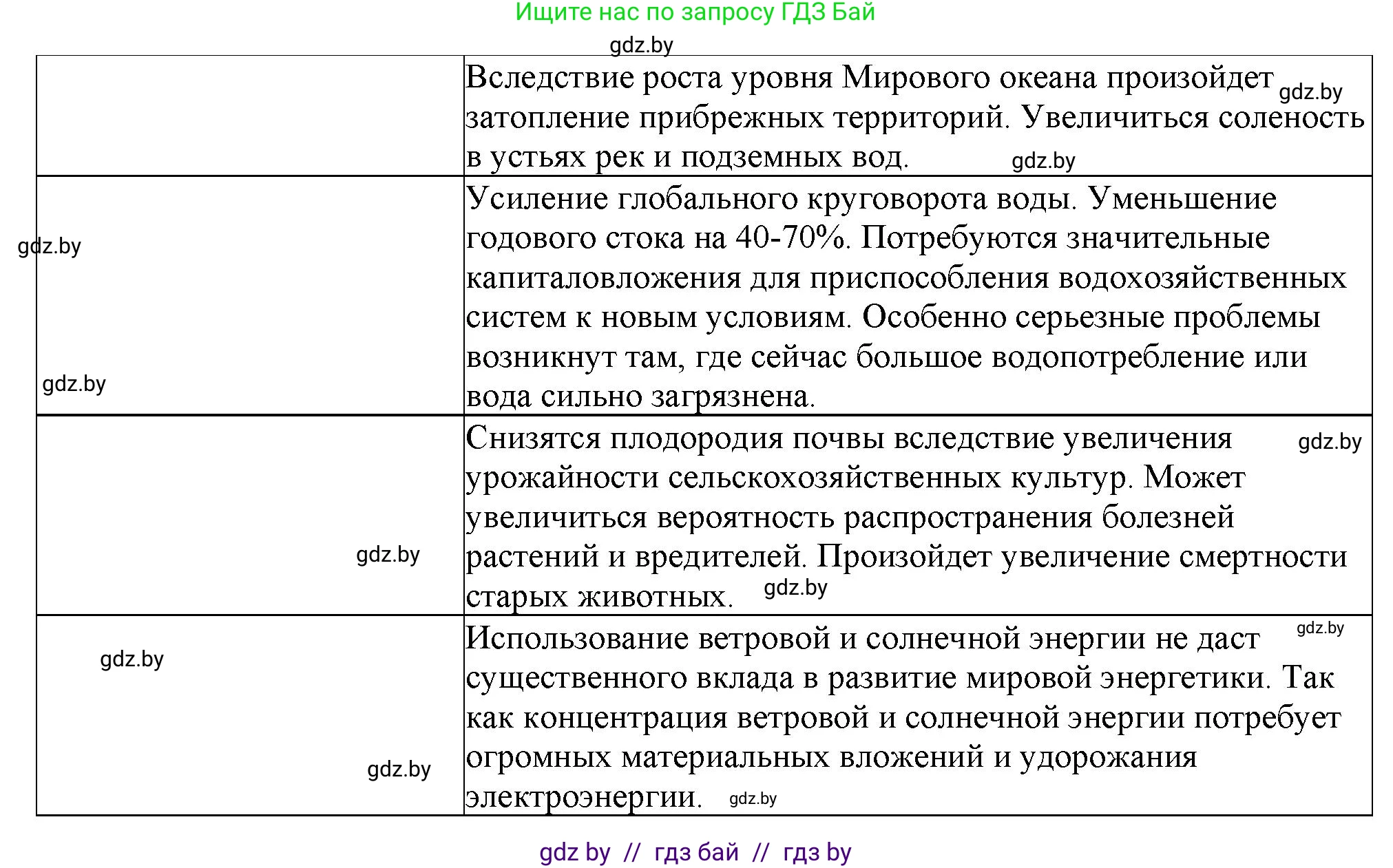 География, 11 класс Тетрадь для практических работ и индивидуальных заданий, авторы: Витченко Александр Николаевич, Антипова Екатерина Анатольевна, Станкевич Наталья Григорьевна, издательство Аверсэв, Минск, 2022, страница 22, номер 12, Решение (продолжение 2)