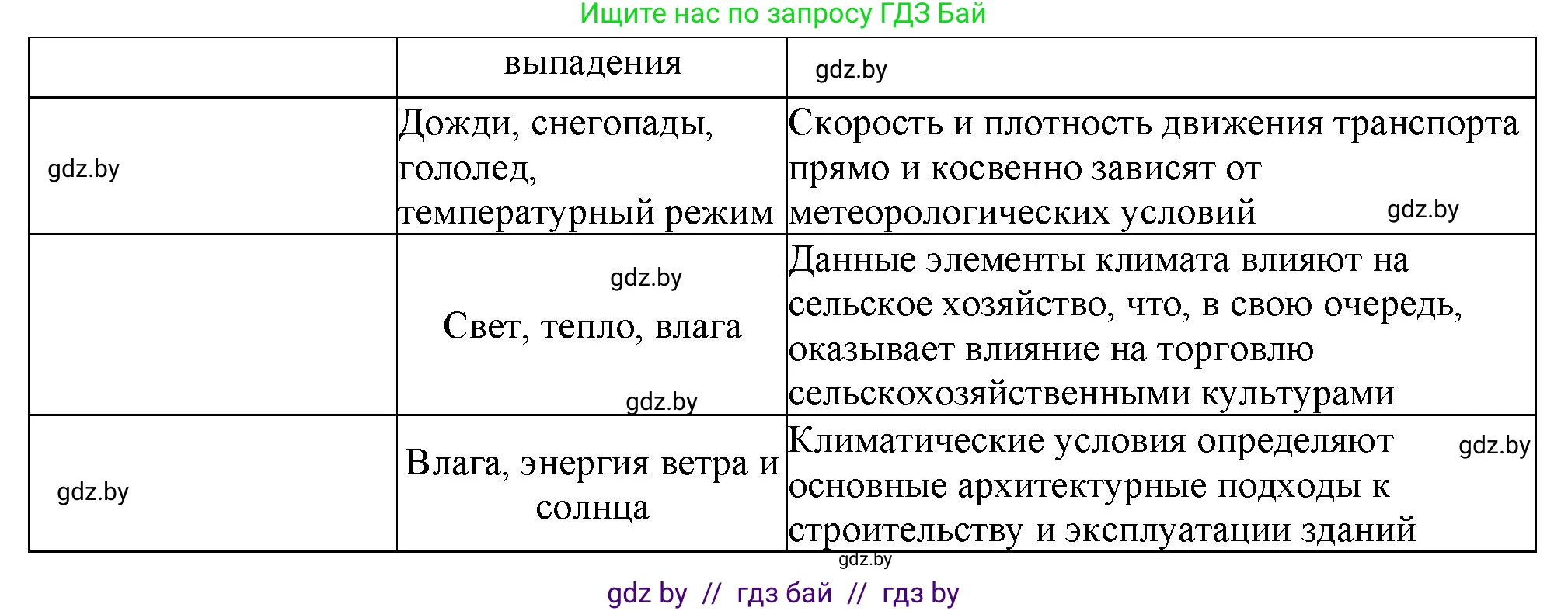 География, 11 класс Тетрадь для практических работ и индивидуальных заданий, авторы: Витченко Александр Николаевич, Антипова Екатерина Анатольевна, Станкевич Наталья Григорьевна, издательство Аверсэв, Минск, 2022, страница 16, номер 5*, Решение (продолжение 2)