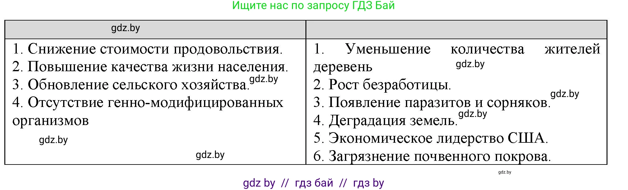 География, 11 класс Тетрадь для практических работ и индивидуальных заданий, авторы: Витченко Александр Николаевич, Антипова Екатерина Анатольевна, Станкевич Наталья Григорьевна, издательство Аверсэв, Минск, 2022, страница 50, номер 7**, Решение (продолжение 2)