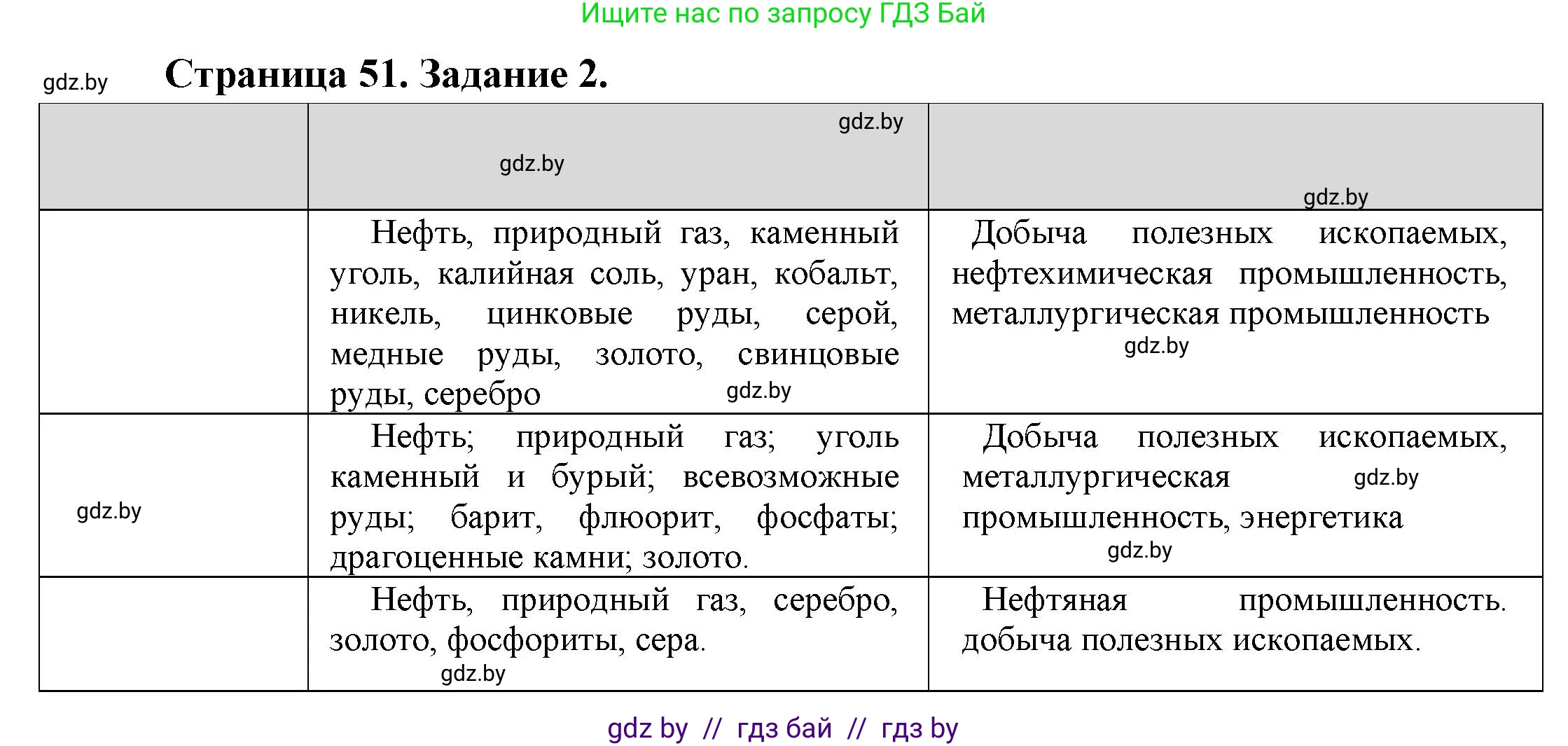 География, 11 класс Тетрадь для практических работ и индивидуальных заданий, авторы: Витченко Александр Николаевич, Антипова Екатерина Анатольевна, Станкевич Наталья Григорьевна, издательство Аверсэв, Минск, 2022, страница 51, номер 2, Решение