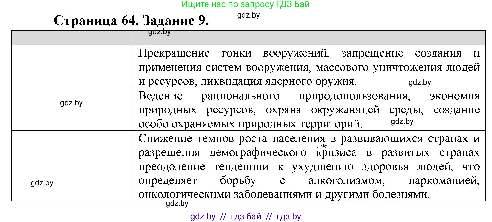География, 11 класс Тетрадь для практических работ и индивидуальных заданий, авторы: Витченко Александр Николаевич, Антипова Екатерина Анатольевна, Станкевич Наталья Григорьевна, издательство Аверсэв, Минск, 2022, страница 64, номер 9*, Решение