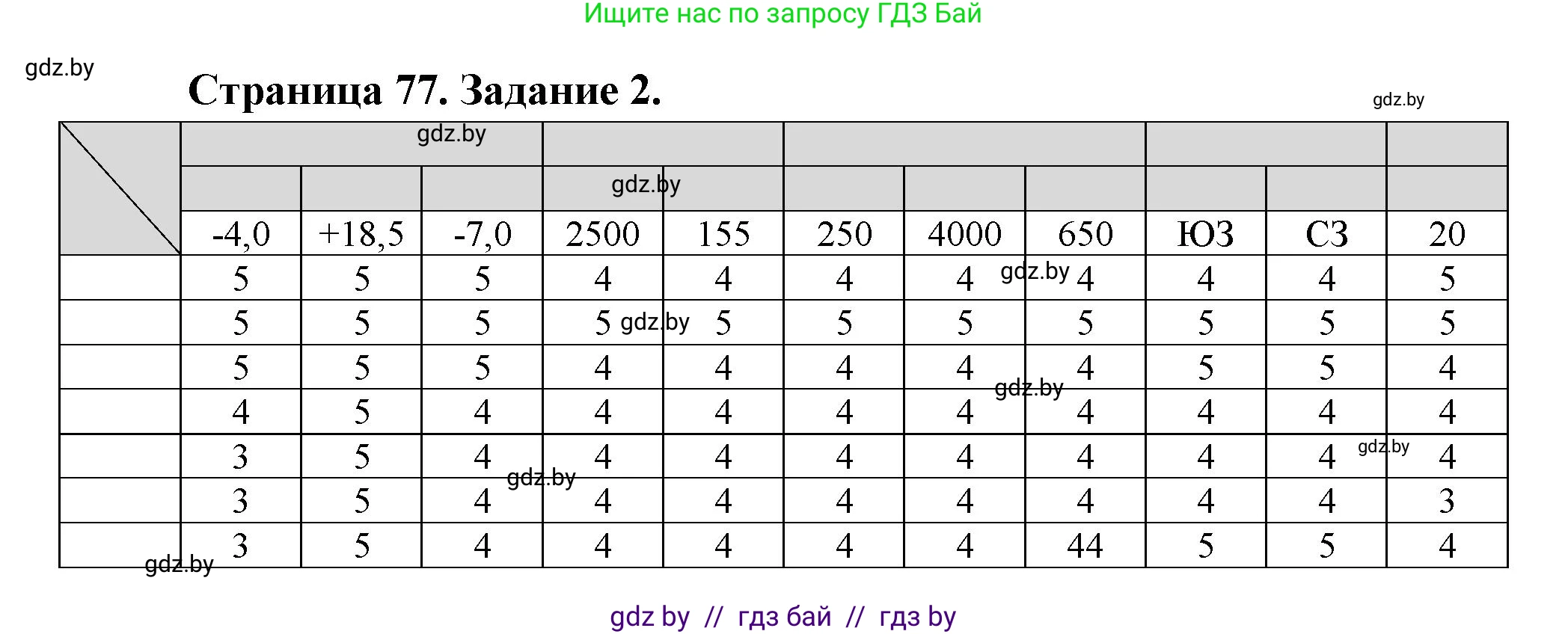 География, 11 класс Тетрадь для практических работ и индивидуальных заданий, авторы: Витченко Александр Николаевич, Антипова Екатерина Анатольевна, Станкевич Наталья Григорьевна, издательство Аверсэв, Минск, 2022, страница 77, номер 2, Решение