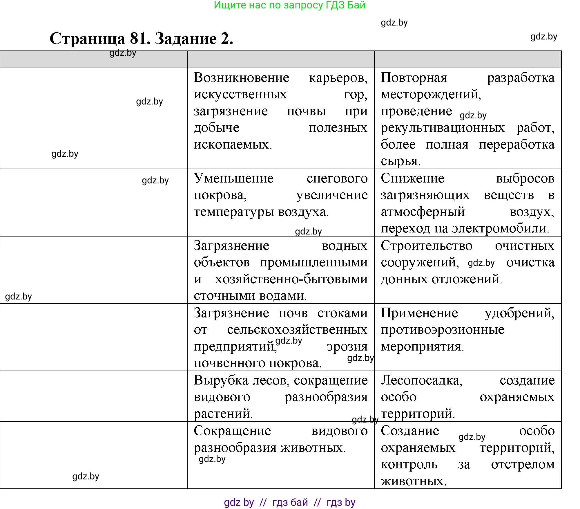 География, 11 класс Тетрадь для практических работ и индивидуальных заданий, авторы: Витченко Александр Николаевич, Антипова Екатерина Анатольевна, Станкевич Наталья Григорьевна, издательство Аверсэв, Минск, 2022, страница 81, номер 2, Решение