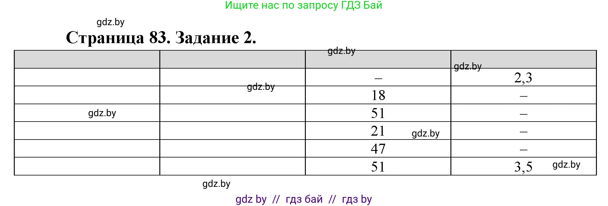 География, 11 класс Тетрадь для практических работ и индивидуальных заданий, авторы: Витченко Александр Николаевич, Антипова Екатерина Анатольевна, Станкевич Наталья Григорьевна, издательство Аверсэв, Минск, 2022, страница 83, номер 2, Решение