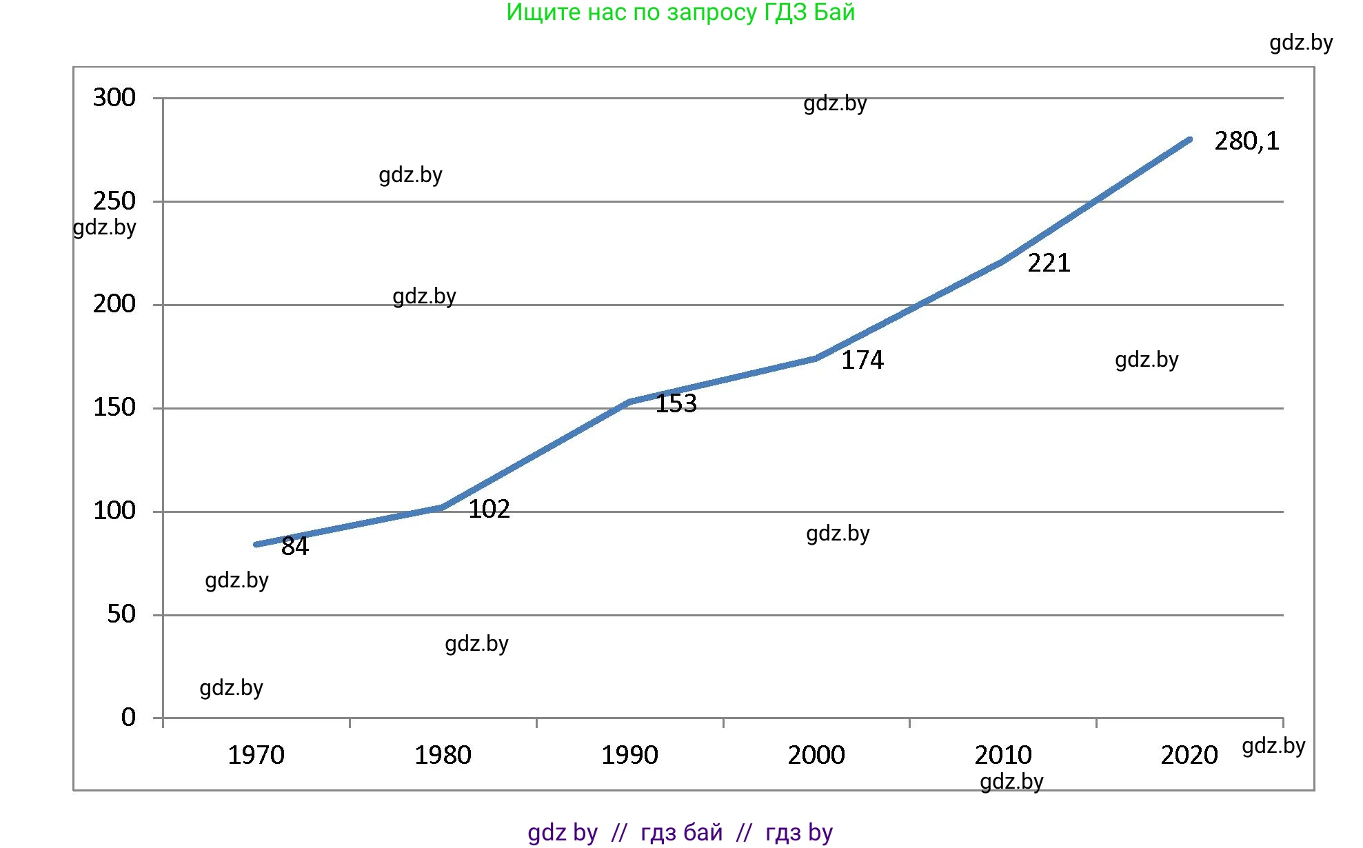 География, 11 класс Тетрадь для практических работ и индивидуальных заданий, авторы: Витченко Александр Николаевич, Антипова Екатерина Анатольевна, Станкевич Наталья Григорьевна, издательство Аверсэв, Минск, 2022, страница 84, номер 4, Решение (продолжение 2)