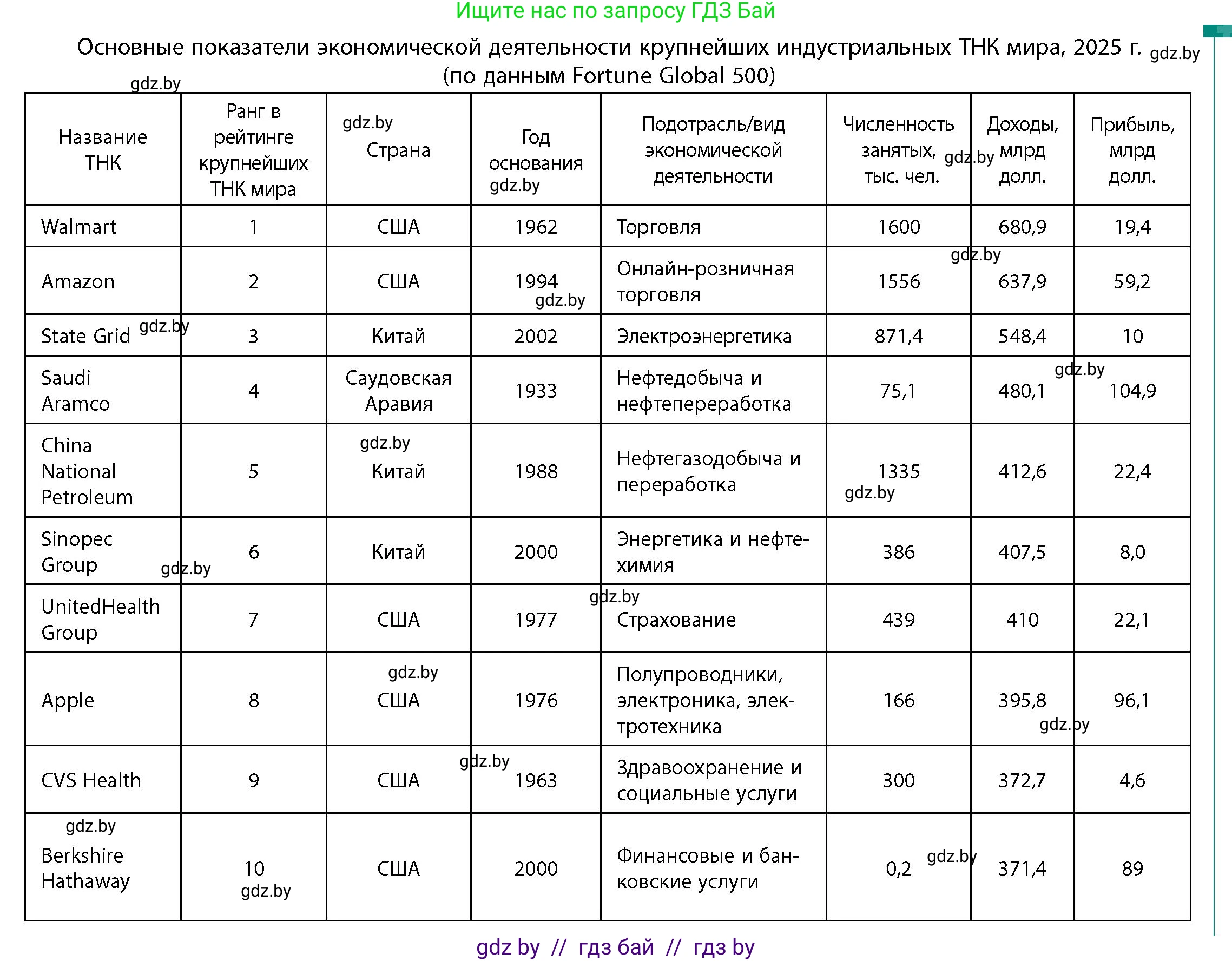 География, 10 класс Учебник, авторы: Антипова Екатерина Анатольевна, Гузова Ольга Николаевна, издательство Адукацыя i выхаванне, Минск, 2026, страница 211, Условие (продолжение 2)