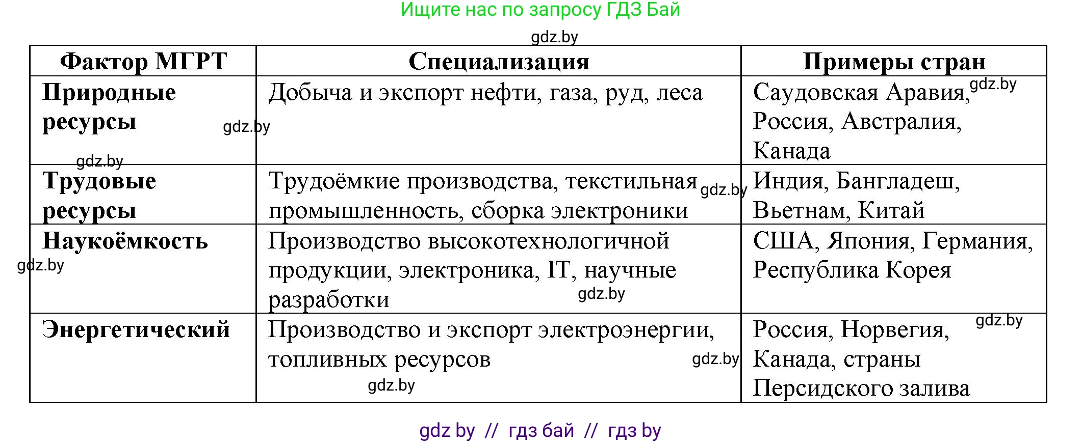 География, 10 класс Учебник, авторы: Антипова Екатерина Анатольевна, Гузова Ольга Николаевна, издательство Адукацыя i выхаванне, Минск, 2026, страница 100, номер 1, Решение (продолжение 2)