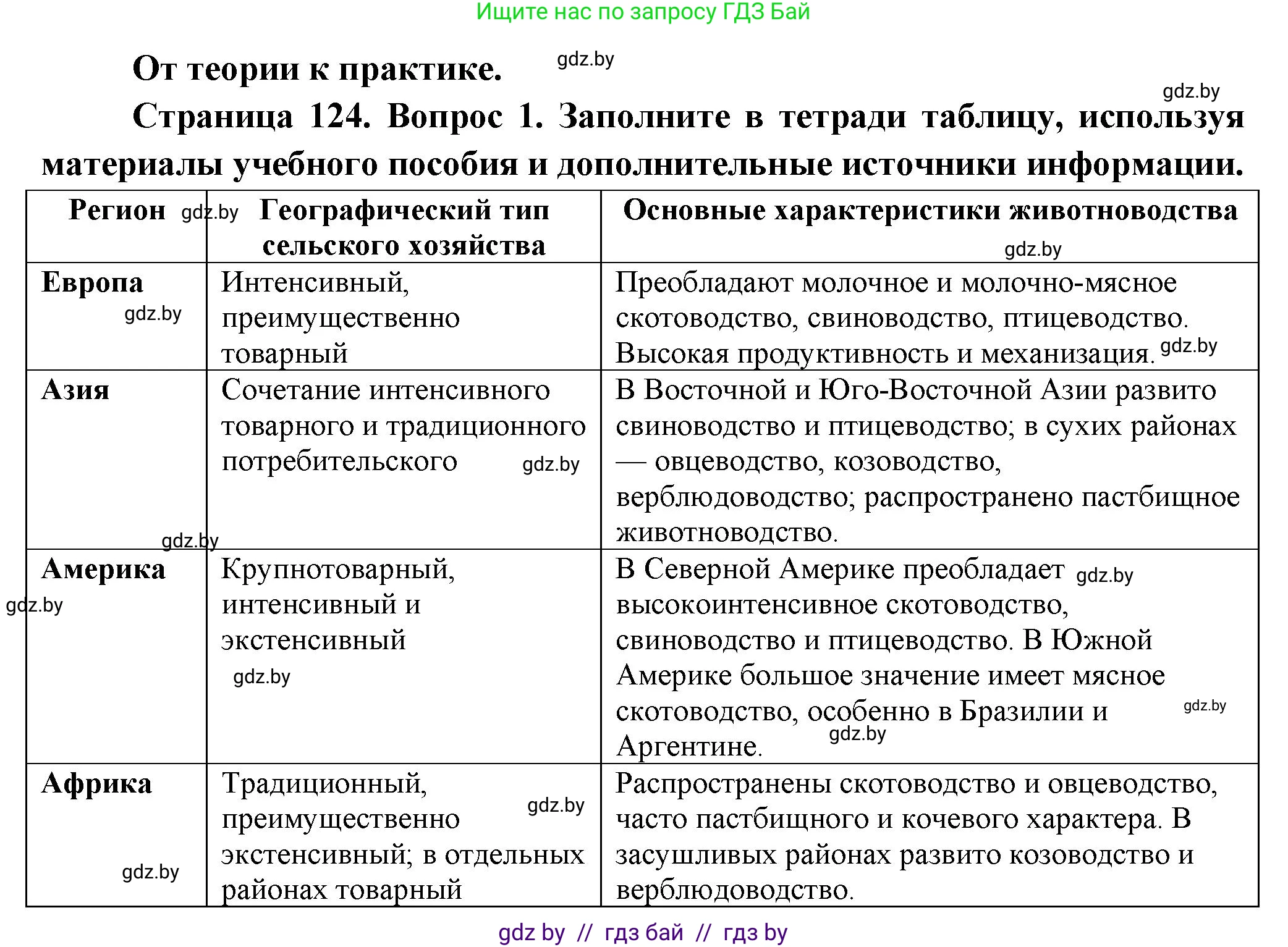 География, 10 класс Учебник, авторы: Антипова Екатерина Анатольевна, Гузова Ольга Николаевна, издательство Адукацыя i выхаванне, Минск, 2026, страница 124, номер 1, Решение
