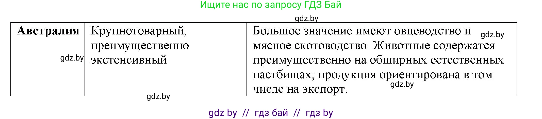 География, 10 класс Учебник, авторы: Антипова Екатерина Анатольевна, Гузова Ольга Николаевна, издательство Адукацыя i выхаванне, Минск, 2026, страница 124, номер 1, Решение (продолжение 2)