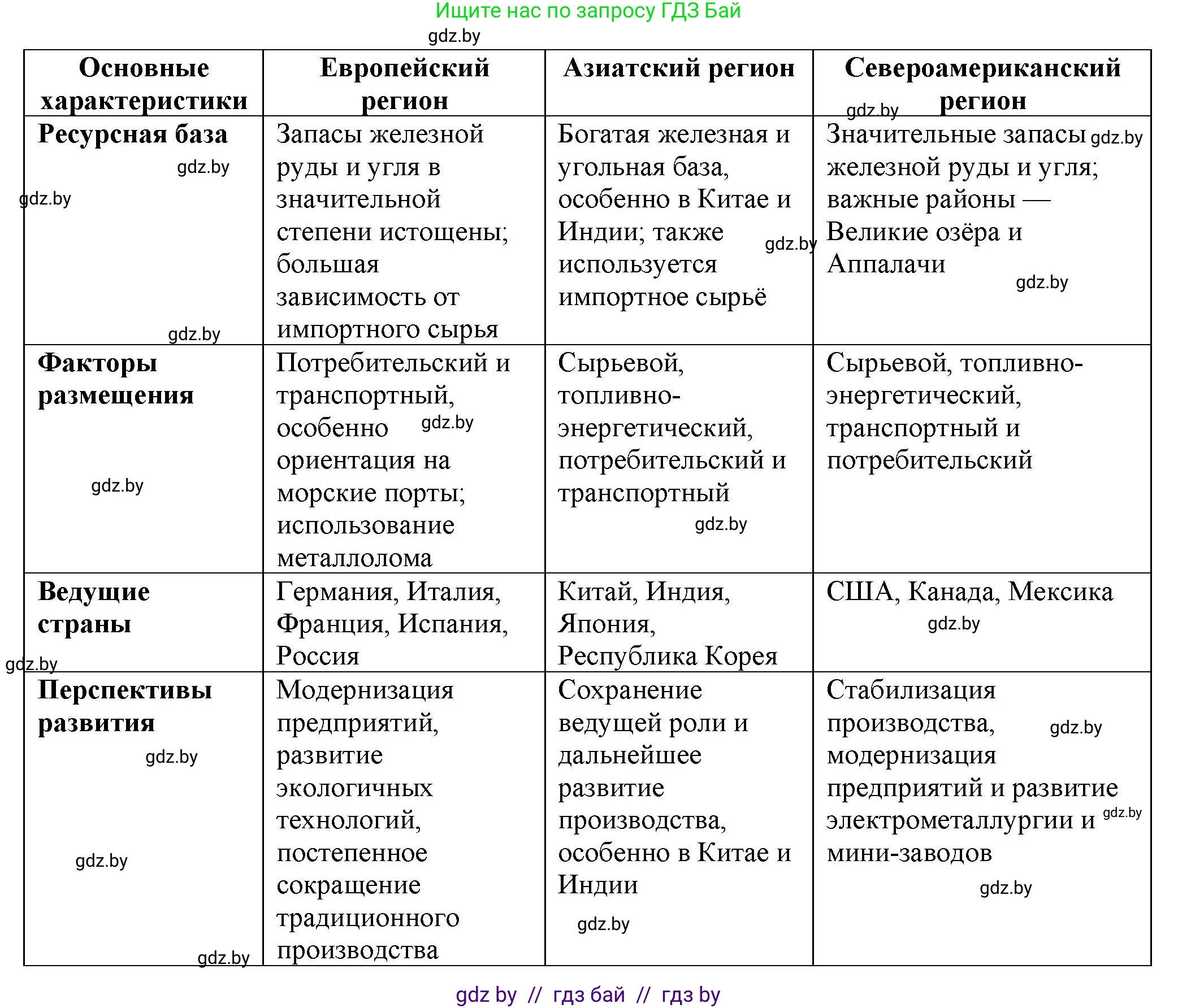 География, 10 класс Учебник, авторы: Антипова Екатерина Анатольевна, Гузова Ольга Николаевна, издательство Адукацыя i выхаванне, Минск, 2026, страница 143, номер 1, Решение (продолжение 2)