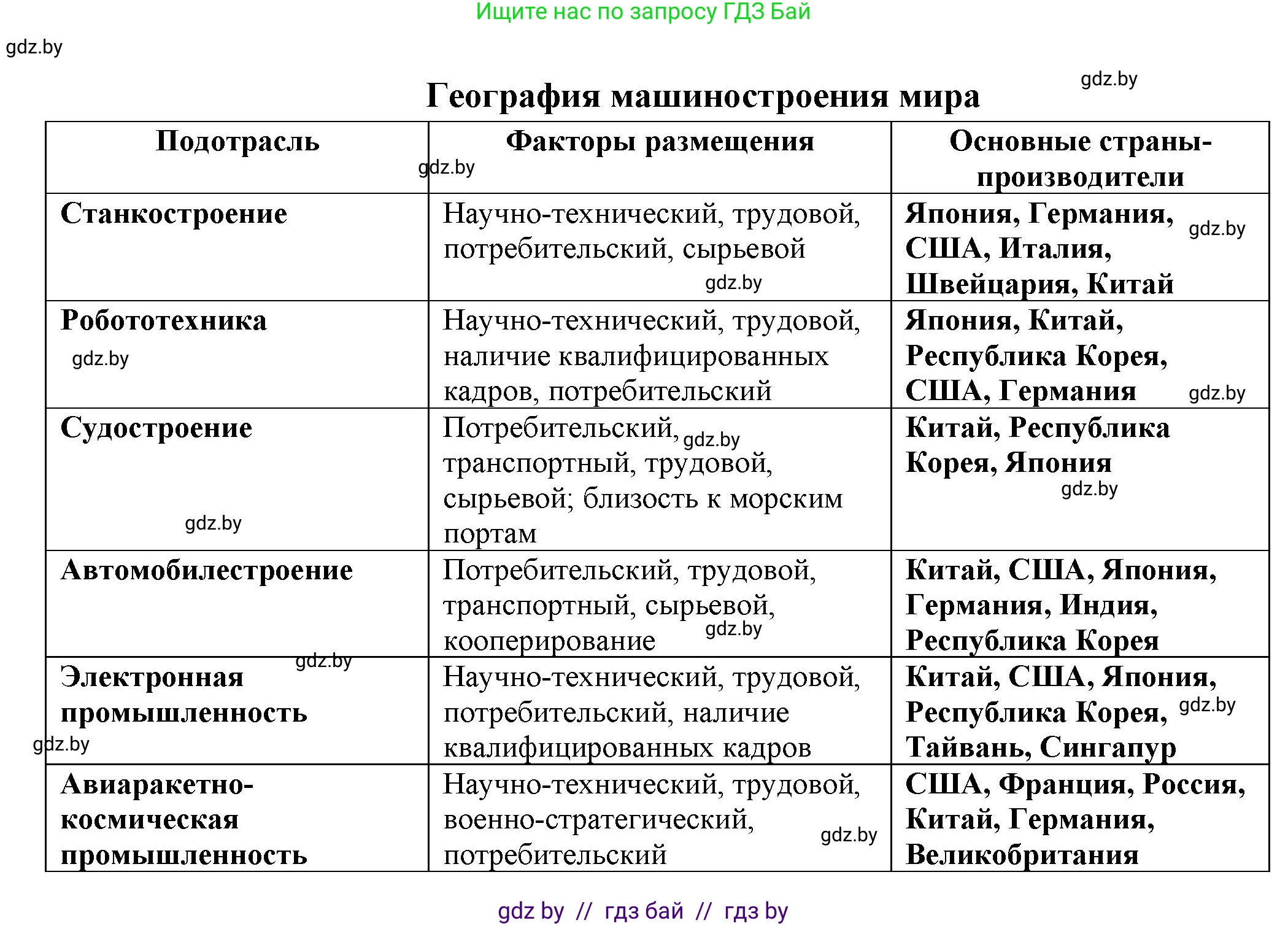 География, 10 класс Учебник, авторы: Антипова Екатерина Анатольевна, Гузова Ольга Николаевна, издательство Адукацыя i выхаванне, Минск, 2026, страница 152, номер 1, Решение (продолжение 2)